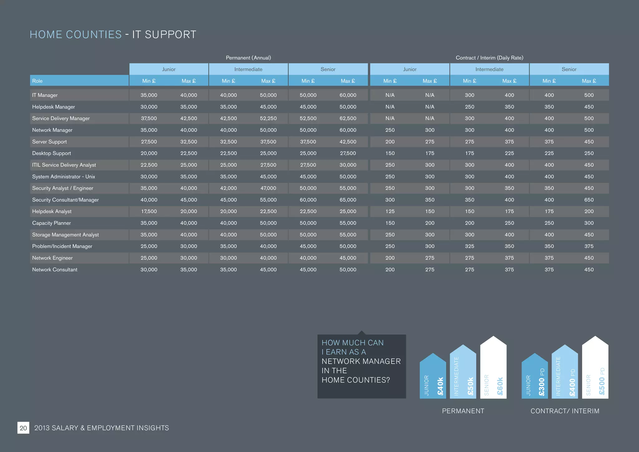 Permanent (Annual) Contract / Interim (Daily Rate)
Junior Intermediate Senior Junior Intermediate Senior
Role Min £ Max £ Min £ Max £ Min £ Max £ Min £ Max £ Min £ Max £ Min £ Max £
IT Manager 35,000 40,000 40,000 50,000 50,000 60,000 N/A N/A 300 400 400 500
Helpdesk Manager 30,000 35,000 35,000 45,000 45,000 50,000 N/A N/A 250 350 350 450
Service Delivery Manager 37,500 42,500 42,500 52,250 52,500 62,500 N/A N/A 300 400 400 500
Network Manager 35,000 40,000 40,000 50,000 50,000 60,000 250 300 300 400 400 500
Server Support 27,500 32,500 32,500 37,500 37,500 42,500 200 275 275 375 375 450
Desktop Support 20,000 22,500 22,500 25,000 25,000 27,500 150 175 175 225 225 250
ITIL Service Delivery Analyst 22,500 25,000 25,000 27,500 27,500 30,000 250 300 300 400 400 450
System Administrator - Unix 30,000 35,000 35,000 45,000 45,000 50,000 250 300 300 400 400 450
Security Analyst / Engineer 35,000 40,000 42,000 47,000 50,000 55,000 250 300 300 350 350 450
Security Consultant/Manager 40,000 45,000 45,000 55,000 60,000 65,000 300 350 350 400 400 650
Helpdesk Analyst 17,500 20,000 20,000 22,500 22,500 25,000 125 150 150 175 175 200
Capacity Planner 35,000 40,000 40,000 50,000 50,000 55,000 150 200 200 250 250 300
Storage Management Analyst 35,000 40,000 40,000 50,000 50,000 55,000 250 300 300 400 400 450
Problem/Incident Manager 25,000 30,000 35,000 40,000 45,000 50,000 250 300 325 350 350 375
Network Engineer 25,000 30,000 30,000 40,000 40,000 45,000 200 275 275 375 375 450
Network Consultant 30,000 35,000 35,000 45,000 45,000 50,000 200 275 275 375 375 450
HOME COUNTIES - IT SUPPORT
PERMANENT CONTRACT/ INTERIM
JUNIOR
INTERMEDIATE
SENIOR
£300PD
£400PD
£500PDPD
JUNIOR
INTERMEDIATE
SENIOR
£40k
£50k
£60k
HOW MUCH CAN
I EARN AS A
NETWORK MANAGER
IN THE
HOME COUNTIES?
2013 SALARY  EMPLOYMENT INSIGHTS20
 