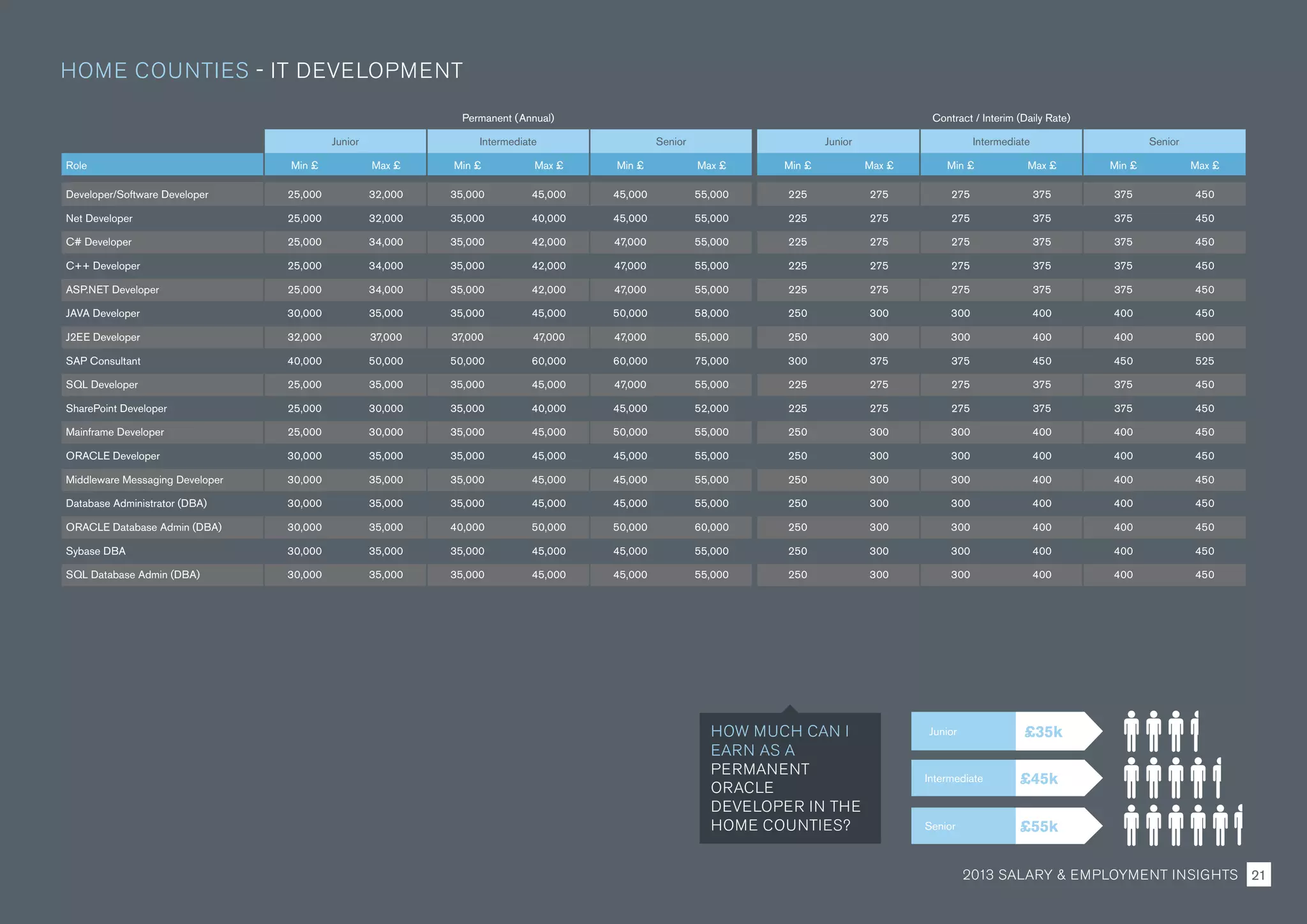 Permanent (Annual) Contract / Interim (Daily Rate)
Junior Intermediate Senior Junior Intermediate Senior
Role Min £ Max £ Min £ Max £ Min £ Max £ Min £ Max £ Min £ Max £ Min £ Max £
Developer/Software Developer 25,000 32,000 35,000 45,000 45,000 55,000 225 275 275 375 375 450
Net Developer 25,000 32,000 35,000 40,000 45,000 55,000 225 275 275 375 375 450
C# Developer 25,000 34,000 35,000 42,000 47,000 55,000 225 275 275 375 375 450
C++ Developer 25,000 34,000 35,000 42,000 47,000 55,000 225 275 275 375 375 450
ASP.NET Developer 25,000 34,000 35,000 42,000 47,000 55,000 225 275 275 375 375 450
JAVA Developer 30,000 35,000 35,000 45,000 50,000 58,000 250 300 300 400 400 450
J2EE Developer 32,000 37,000 37,000 47,000 47,000 55,000 250 300 300 400 400 500
SAP Consultant 40,000 50,000 50,000 60,000 60,000 75,000 300 375 375 450 450 525
SQL Developer 25,000 35,000 35,000 45,000 47,000 55,000 225 275 275 375 375 450
SharePoint Developer 25,000 30,000 35,000 40,000 45,000 52,000 225 275 275 375 375 450
Mainframe Developer 25,000 30,000 35,000 45,000 50,000 55,000 250 300 300 400 400 450
ORACLE Developer 30,000 35,000 35,000 45,000 45,000 55,000 250 300 300 400 400 450
Middleware Messaging Developer 30,000 35,000 35,000 45,000 45,000 55,000 250 300 300 400 400 450
Database Administrator (DBA) 30,000 35,000 35,000 45,000 45,000 55,000 250 300 300 400 400 450
ORACLE Database Admin (DBA) 30,000 35,000 40,000 50,000 50,000 60,000 250 300 300 400 400 450
Sybase DBA 30,000 35,000 35,000 45,000 45,000 55,000 250 300 300 400 400 450
SQL Database Admin (DBA) 30,000 35,000 35,000 45,000 45,000 55,000 250 300 300 400 400 450
HOME COUNTIES - IT DEVELOPMENT
Junior
Intermediate
Senior
£35k
£45k
£55k
HOW MUCH CAN I
EARN AS A
PERMANENT
ORACLE
DEVELOPER IN THE
HOME COUNTIES?
2013 SALARY  EMPLOYMENT INSIGHTS 21
 