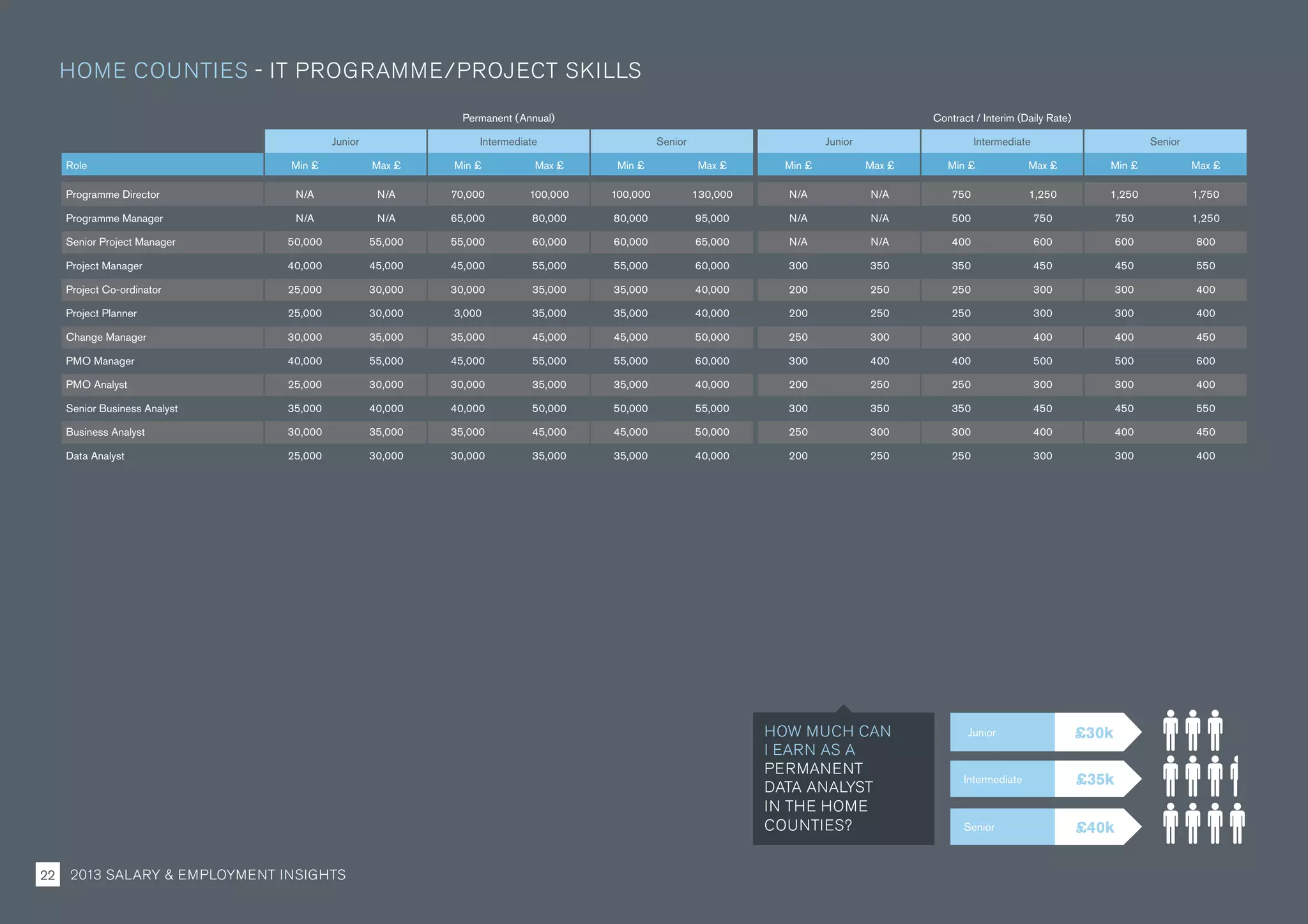 Permanent (Annual) Contract / Interim (Daily Rate)
Junior Intermediate Senior Junior Intermediate Senior
Role Min £ Max £ Min £ Max £ Min £ Max £ Min £ Max £ Min £ Max £ Min £ Max £
Programme Director N/A N/A 70,000 100,000 100,000 130,000 N/A N/A 750 1,250 1,250 1,750
Programme Manager N/A N/A 65,000 80,000 80,000 95,000 N/A N/A 500 750 750 1,250
Senior Project Manager 50,000 55,000 55,000 60,000 60,000 65,000 N/A N/A 400 600 600 800
Project Manager 40,000 45,000 45,000 55,000 55,000 60,000 300 350 350 450 450 550
Project Co-ordinator 25,000 30,000 30,000 35,000 35,000 40,000 200 250 250 300 300 400
Project Planner 25,000 30,000 3,000 35,000 35,000 40,000 200 250 250 300 300 400
Change Manager 30,000 35,000 35,000 45,000 45,000 50,000 250 300 300 400 400 450
PMO Manager 40,000 55,000 45,000 55,000 55,000 60,000 300 400 400 500 500 600
PMO Analyst 25,000 30,000 30,000 35,000 35,000 40,000 200 250 250 300 300 400
Senior Business Analyst 35,000 40,000 40,000 50,000 50,000 55,000 300 350 350 450 450 550
Business Analyst 30,000 35,000 35,000 45,000 45,000 50,000 250 300 300 400 400 450
Data Analyst 25,000 30,000 30,000 35,000 35,000 40,000 200 250 250 300 300 400
HOME COUNTIES - IT PROGRAMME/PROJECT SKILLS
Junior
Intermediate
Senior
£30k
£35k
£40k
HOW MUCH CAN
I EARN AS A
PERMANENT
DATA ANALYST
IN THE HOME
COUNTIES?
2013 SALARY  EMPLOYMENT INSIGHTS22
 
