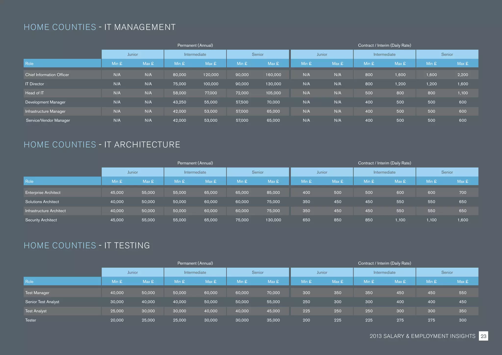 Permanent (Annual) Contract / Interim (Daily Rate)
Junior Intermediate Senior Junior Intermediate Senior
Role Min £ Max £ Min £ Max £ Min £ Max £ Min £ Max £ Min £ Max £ Min £ Max £
Test Manager 40,000 50,000 50,000 60,000 60,000 70,000 300 350 350 450 450 550
Senior Test Analyst 30,000 40,000 40,000 50,000 50,000 55,000 250 300 300 400 400 450
Test Analyst 25,000 30,000 30,000 40,000 40,000 45,000 225 250 250 300 300 350
Tester 20,000 25,000 25,000 30,000 30,000 35,000 200 225 225 275 275 300
Permanent (Annual) Contract / Interim (Daily Rate)
Junior Intermediate Senior Junior Intermediate Senior
Role Min £ Max £ Min £ Max £ Min £ Max £ Min £ Max £ Min £ Max £ Min £ Max £
Enterprise Architect 45,000 55,000 55,000 65,000 65,000 85,000 400 500 500 600 600 700
Solutions Architect 40,000 50,000 50,000 60,000 60,000 75,000 350 450 450 550 550 650
Infrastructure Architect 40,000 50,000 50,000 60,000 60,000 75,000 350 450 450 550 550 650
Security Architect 45,000 55,000 55,000 65,000 75,000 130,000 650 850 850 1,100 1,100 1,600
Permanent (Annual) Contract / Interim (Daily Rate)
Junior Intermediate Senior Junior Intermediate Senior
Role Min £ Max £ Min £ Max £ Min £ Max £ Min £ Max £ Min £ Max £ Min £ Max £
Chief Information Officer N/A N/A 80,000 120,000 90,000 160,000 N/A N/A 800 1,600 1,600 2,200
IT Director N/A N/A 75,000 100,000 90,000 130,000 N/A N/A 800 1,200 1,200 1,600
Head of IT N/A N/A 58,000 77,000 72,000 105,000 N/A N/A 500 800 800 1,100
Development Manager N/A N/A 43,250 55,000 57,500 70,000 N/A N/A 400 500 500 600
Infrastructure Manager N/A N/A 42,000 53,000 57,000 65,000 N/A N/A 400 500 500 600
Service/Vendor Manager N/A N/A 42,000 53,000 57,000 65,000 N/A N/A 400 500 500 600
HOME COUNTIES - IT MANAGEMENT
HOME COUNTIES - IT ARCHITECTURE
HOME COUNTIES - IT TESTING
2013 SALARY  EMPLOYMENT INSIGHTS 23
 