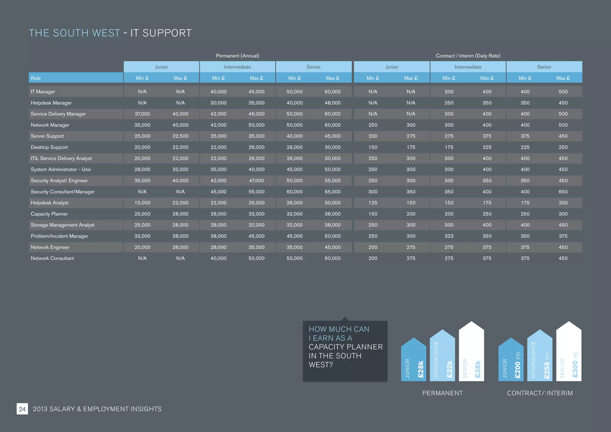 THE SOUTH WEST - IT SUPPORT
Permanent (Annual) Contract / Interim (Daily Rate)
Junior Intermediate Senior Junior Intermediate Senior
Role Min £ Max £ Min £ Max £ Min £ Max £ Min £ Max £ Min £ Max £ Min £ Max £
IT Manager N/A N/A 40,000 45,000 50,000 60,000 N/A N/A 300 400 400 500
Helpdesk Manager N/A N/A 30,000 35,000 40,000 48,000 N/A N/A 250 350 350 450
Service Delivery Manager 37,000 40,000 42,000 46,000 50,000 60,000 N/A N/A 300 400 400 500
Network Manager 35,000 40,000 42,000 50,000 50,000 60,000 250 300 300 400 400 500
Server Support 25,000 32,500 35,000 35,000 40,000 45,000 200 275 275 375 375 450
Desktop Support 20,000 22,000 22,000 26,000 26,000 30,000 150 175 175 225 225 250
ITIL Service Delivery Analyst 20,000 22,000 22,000 26,000 26,000 30,000 250 300 300 400 400 450
System Administrator - Unix 28,000 32,000 35,000 40,000 45,000 50,000 250 300 300 400 400 450
Security Analyst/ Engineer 35,000 40,000 42,000 47,000 50,000 55,000 250 300 300 350 350 450
Security Consultant/Manager N/A N/A 45,000 55,000 60,000 65,000 300 350 350 400 400 650
Helpdesk Analyst 15,000 22,000 22,000 26,000 26,000 30,000 125 150 150 175 175 200
Capacity Planner 25,000 28,000 28,000 32,000 32,000 38,000 150 200 200 250 250 300
Storage Management Analyst 25,000 28,000 28,000 32,000 32,000 38,000 250 300 300 400 400 450
Problem/Incident Manager 32,000 38,000 38,000 45,000 45,000 50,000 250 300 323 350 350 375
Network Engineer 20,000 28,000 28,000 35,000 35,000 45,000 200 275 275 375 375 450
Network Consultant N/A N/A 40,000 50,000 50,000 60,000 200 275 275 375 375 450
PERMANENT CONTRACT/ INTERIM
JUNIOR
INTERMEDIATE
SENIOR
£200PD
£250PD
£300PDPD
JUNIOR
INTERMEDIATE
SENIOR
£28k
£32k
£38k
HOW MUCH CAN
I EARN AS A
CAPACITY PLANNER
IN THE SOUTH
WEST?
2013 SALARY  EMPLOYMENT INSIGHTS24
 
