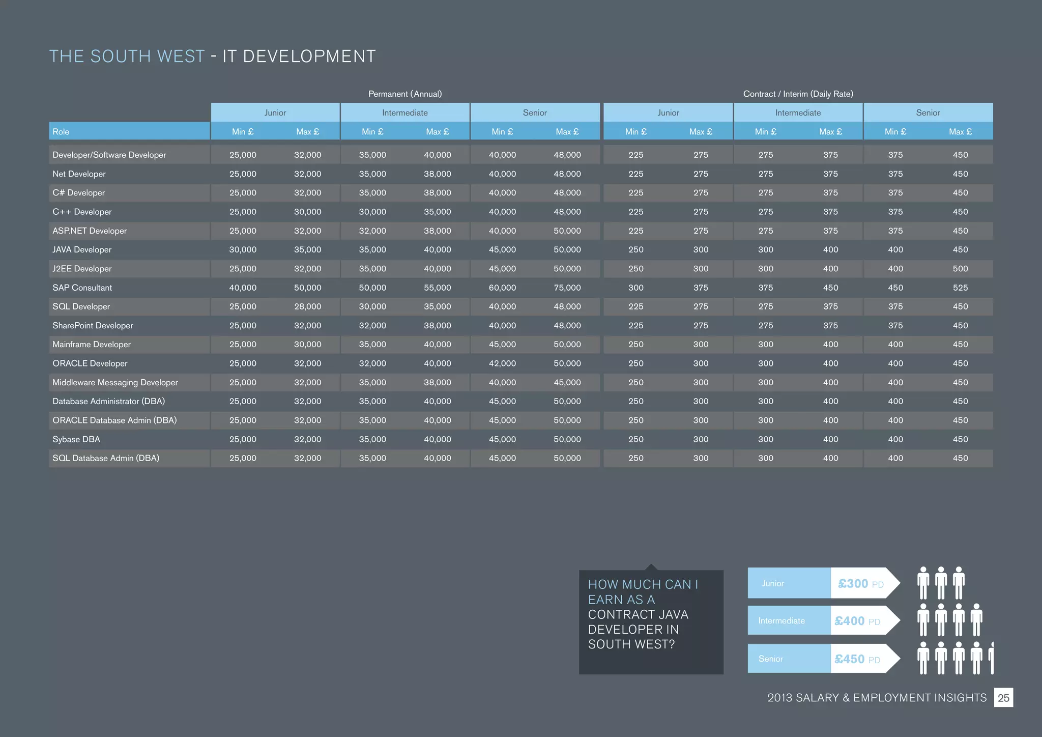 Permanent (Annual) Contract / Interim (Daily Rate)
Junior Intermediate Senior Junior Intermediate Senior
Role Min £ Max £ Min £ Max £ Min £ Max £ Min £ Max £ Min £ Max £ Min £ Max £
Developer/Software Developer 25,000 32,000 35,000 40,000 40,000 48,000 225 275 275 375 375 450
Net Developer 25,000 32,000 35,000 38,000 40,000 48,000 225 275 275 375 375 450
C# Developer 25,000 32,000 35,000 38,000 40,000 48,000 225 275 275 375 375 450
C++ Developer 25,000 30,000 30,000 35,000 40,000 48,000 225 275 275 375 375 450
ASP.NET Developer 25,000 32,000 32,000 38,000 40,000 50,000 225 275 275 375 375 450
JAVA Developer 30,000 35,000 35,000 40,000 45,000 50,000 250 300 300 400 400 450
J2EE Developer 25,000 32,000 35,000 40,000 45,000 50,000 250 300 300 400 400 500
SAP Consultant 40,000 50,000 50,000 55,000 60,000 75,000 300 375 375 450 450 525
SQL Developer 25,000 28,000 30,000 35,000 40,000 48,000 225 275 275 375 375 450
SharePoint Developer 25,000 32,000 32,000 38,000 40,000 48,000 225 275 275 375 375 450
Mainframe Developer 25,000 30,000 35,000 40,000 45,000 50,000 250 300 300 400 400 450
ORACLE Developer 25,000 32,000 32,000 40,000 42,000 50,000 250 300 300 400 400 450
Middleware Messaging Developer 25,000 32,000 35,000 38,000 40,000 45,000 250 300 300 400 400 450
Database Administrator (DBA) 25,000 32,000 35,000 40,000 45,000 50,000 250 300 300 400 400 450
ORACLE Database Admin (DBA) 25,000 32,000 35,000 40,000 45,000 50,000 250 300 300 400 400 450
Sybase DBA 25,000 32,000 35,000 40,000 45,000 50,000 250 300 300 400 400 450
SQL Database Admin (DBA) 25,000 32,000 35,000 40,000 45,000 50,000 250 300 300 400 400 450
THE SOUTH WEST - IT DEVELOPMENT
Junior
Intermediate
Senior
£300 PD
£400 PD
£450 PD
HOW MUCH CAN I
EARN AS A
CONTRACT JAVA
DEVELOPER IN
SOUTH WEST?
2013 SALARY  EMPLOYMENT INSIGHTS 25
 
