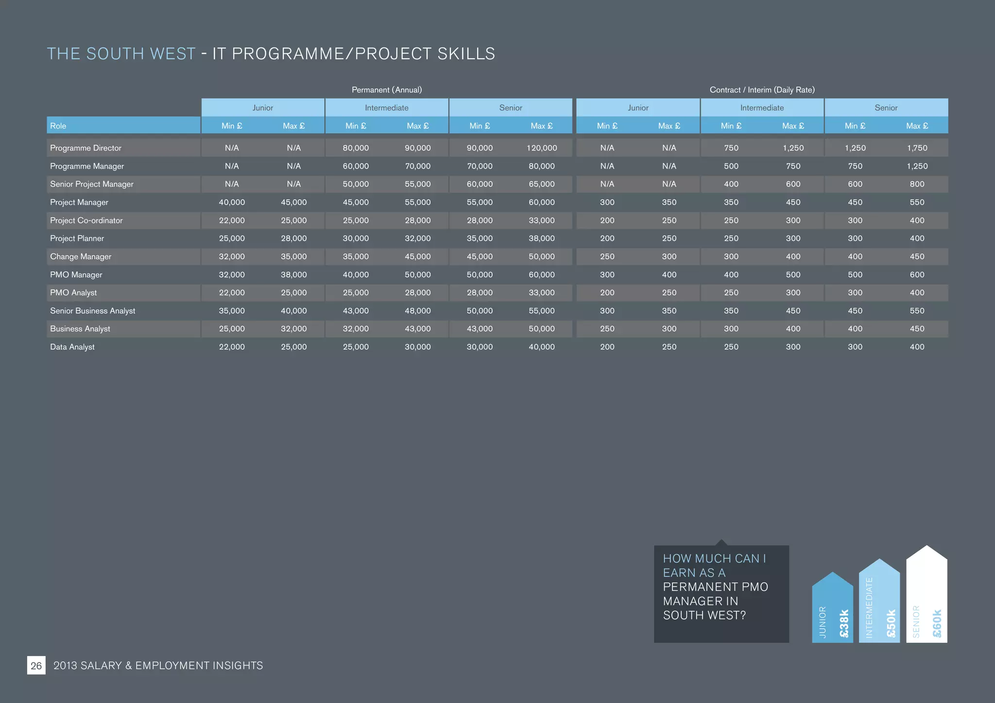 Permanent (Annual) Contract / Interim (Daily Rate)
Junior Intermediate Senior Junior Intermediate Senior
Role Min £ Max £ Min £ Max £ Min £ Max £ Min £ Max £ Min £ Max £ Min £ Max £
Programme Director N/A N/A 80,000 90,000 90,000 120,000 N/A N/A 750 1,250 1,250 1,750
Programme Manager N/A N/A 60,000 70,000 70,000 80,000 N/A N/A 500 750 750 1,250
Senior Project Manager N/A N/A 50,000 55,000 60,000 65,000 N/A N/A 400 600 600 800
Project Manager 40,000 45,000 45,000 55,000 55,000 60,000 300 350 350 450 450 550
Project Co-ordinator 22,000 25,000 25,000 28,000 28,000 33,000 200 250 250 300 300 400
Project Planner 25,000 28,000 30,000 32,000 35,000 38,000 200 250 250 300 300 400
Change Manager 32,000 35,000 35,000 45,000 45,000 50,000 250 300 300 400 400 450
PMO Manager 32,000 38,000 40,000 50,000 50,000 60,000 300 400 400 500 500 600
PMO Analyst 22,000 25,000 25,000 28,000 28,000 33,000 200 250 250 300 300 400
Senior Business Analyst 35,000 40,000 43,000 48,000 50,000 55,000 300 350 350 450 450 550
Business Analyst 25,000 32,000 32,000 43,000 43,000 50,000 250 300 300 400 400 450
Data Analyst 22,000 25,000 25,000 30,000 30,000 40,000 200 250 250 300 300 400
THE SOUTH WEST - IT PROGRAMME/PROJECT SKILLS
HOW MUCH CAN I
EARN AS A
PERMANENT PMO
MANAGER IN
SOUTH WEST?
JUNIOR
INTERMEDIATE
SENIOR
£38k
£50k
£60k
2013 SALARY  EMPLOYMENT INSIGHTS26
 