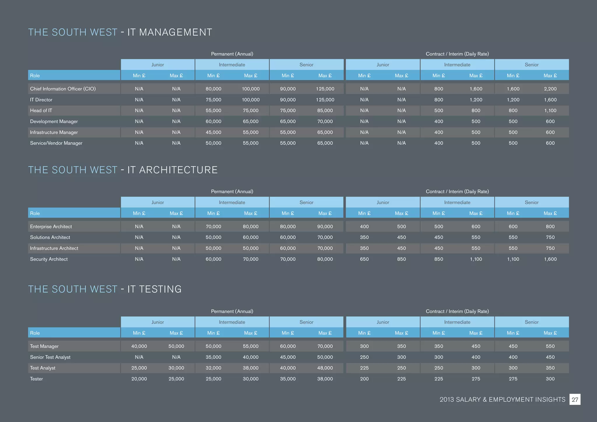 Permanent (Annual) Contract / Interim (Daily Rate)
Junior Intermediate Senior Junior Intermediate Senior
Role Min £ Max £ Min £ Max £ Min £ Max £ Min £ Max £ Min £ Max £ Min £ Max £
Test Manager 40,000 50,000 50,000 55,000 60,000 70,000 300 350 350 450 450 550
Senior Test Analyst N/A N/A 35,000 40,000 45,000 50,000 250 300 300 400 400 450
Test Analyst 25,000 30,000 32,000 38,000 40,000 48,000 225 250 250 300 300 350
Tester 20,000 25,000 25,000 30,000 35,000 38,000 200 225 225 275 275 300
Permanent (Annual) Contract / Interim (Daily Rate)
Junior Intermediate Senior Junior Intermediate Senior
Role Min £ Max £ Min £ Max £ Min £ Max £ Min £ Max £ Min £ Max £ Min £ Max £
Enterprise Architect N/A N/A 70,000 80,000 80,000 90,000 400 500 500 600 600 800
Solutions Architect N/A N/A 50,000 60,000 60,000 70,000 350 450 450 550 550 750
Infrastructure Architect N/A N/A 50,000 50,000 60,000 70,000 350 450 450 550 550 750
Security Architect N/A N/A 60,000 70,000 70,000 80,000 650 850 850 1,100 1,100 1,600
Permanent (Annual) Contract / Interim (Daily Rate)
Junior Intermediate Senior Junior Intermediate Senior
Role Min £ Max £ Min £ Max £ Min £ Max £ Min £ Max £ Min £ Max £ Min £ Max £
Chief Information Officer (CIO) N/A N/A 80,000 100,000 90,000 125,000 N/A N/A 800 1,600 1,600 2,200
IT Director N/A N/A 75,000 100,000 90,000 125,000 N/A N/A 800 1,200 1,200 1,600
Head of IT N/A N/A 55,000 75,000 75,000 85,000 N/A N/A 500 800 800 1,100
Development Manager N/A N/A 60,000 65,000 65,000 70,000 N/A N/A 400 500 500 600
Infrastructure Manager N/A N/A 45,000 55,000 55,000 65,000 N/A N/A 400 500 500 600
Service/Vendor Manager N/A N/A 50,000 55,000 55,000 65,000 N/A N/A 400 500 500 600
THE SOUTH WEST - IT MANAGEMENT
THE SOUTH WEST - IT ARCHITECTURE
THE SOUTH WEST - IT TESTING
2013 SALARY  EMPLOYMENT INSIGHTS 27
 