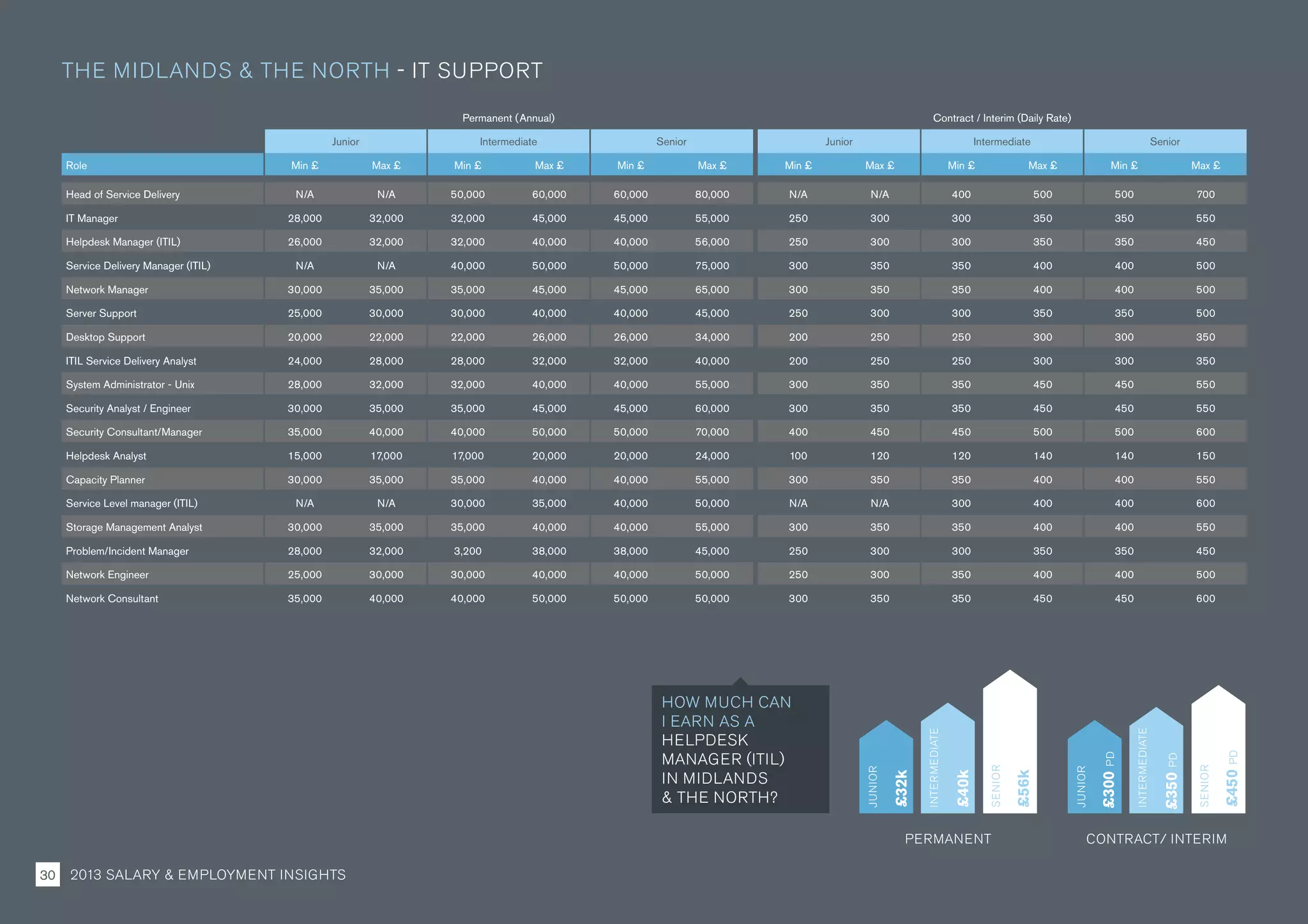 THE MIDLANDS  THE NORTH - IT SUPPORT
Permanent (Annual) Contract / Interim (Daily Rate)
Junior Intermediate Senior Junior Intermediate Senior
Role Min £ Max £ Min £ Max £ Min £ Max £ Min £ Max £ Min £ Max £ Min £ Max £
Head of Service Delivery N/A N/A 50,000 60,000 60,000 80,000 N/A N/A 400 500 500 700
IT Manager 28,000 32,000 32,000 45,000 45,000 55,000 250 300 300 350 350 550
Helpdesk Manager (ITIL) 26,000 32,000 32,000 40,000 40,000 56,000 250 300 300 350 350 450
Service Delivery Manager (ITIL) N/A N/A 40,000 50,000 50,000 75,000 300 350 350 400 400 500
Network Manager 30,000 35,000 35,000 45,000 45,000 65,000 300 350 350 400 400 500
Server Support 25,000 30,000 30,000 40,000 40,000 45,000 250 300 300 350 350 500
Desktop Support 20,000 22,000 22,000 26,000 26,000 34,000 200 250 250 300 300 350
ITIL Service Delivery Analyst 24,000 28,000 28,000 32,000 32,000 40,000 200 250 250 300 300 350
System Administrator - Unix 28,000 32,000 32,000 40,000 40,000 55,000 300 350 350 450 450 550
Security Analyst / Engineer 30,000 35,000 35,000 45,000 45,000 60,000 300 350 350 450 450 550
Security Consultant/Manager 35,000 40,000 40,000 50,000 50,000 70,000 400 450 450 500 500 600
Helpdesk Analyst 15,000 17,000 17,000 20,000 20,000 24,000 100 120 120 140 140 150
Capacity Planner 30,000 35,000 35,000 40,000 40,000 55,000 300 350 350 400 400 550
Service Level manager (ITIL) N/A N/A 30,000 35,000 40,000 50,000 N/A N/A 300 400 400 600
Storage Management Analyst 30,000 35,000 35,000 40,000 40,000 55,000 300 350 350 400 400 550
Problem/Incident Manager 28,000 32,000 3,200 38,000 38,000 45,000 250 300 300 350 350 450
Network Engineer 25,000 30,000 30,000 40,000 40,000 50,000 250 300 350 400 400 500
Network Consultant 35,000 40,000 40,000 50,000 50,000 50,000 300 350 350 450 450 600
PERMANENT CONTRACT/ INTERIM
JUNIOR
INTERMEDIATE
SENIOR
£300PD
£350PD
£450PDPD
JUNIOR
INTERMEDIATE
SENIOR
£32k
£40k
£56k
HOW MUCH CAN
I EARN AS A
HELPDESK
MANAGER (ITIL)
IN MIDLANDS
 THE NORTH?
2013 SALARY  EMPLOYMENT INSIGHTS30
 