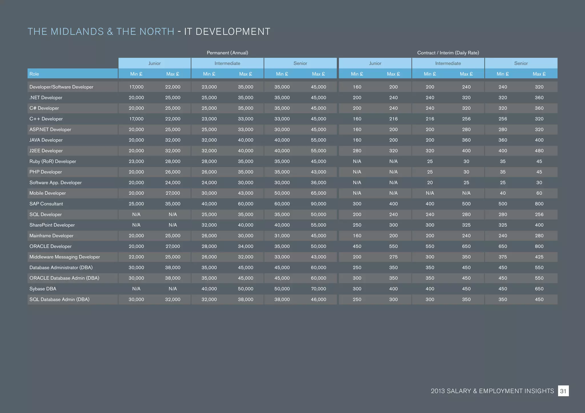 THE MIDLANDS  THE NORTH - IT DEVELOPMENT
Permanent (Annual) Contract / Interim (Daily Rate)
Junior Intermediate Senior Junior Intermediate Senior
Role Min £ Max £ Min £ Max £ Min £ Max £ Min £ Max £ Min £ Max £ Min £ Max £
Developer/Software Developer 17,000 22,000 23,000 35,000 35,000 45,000 160 200 200 240 240 320
.NET Developer 20,000 25,000 25,000 35,000 35,000 45,000 200 240 240 320 320 360
C# Developer 20,000 25,000 25,000 35,000 35,000 45,000 200 240 240 320 320 360
C++ Developer 17,000 22,000 23,000 33,000 33,000 45,000 160 216 216 256 256 320
ASP.NET Developer 20,000 25,000 25,000 33,000 30,000 45,000 160 200 200 280 280 320
JAVA Developer 20,000 32,000 32,000 40,000 40,000 55,000 160 200 200 360 360 400
J2EE Developer 20,000 32,000 32,000 40,000 40,000 55,000 280 320 320 400 400 480
Ruby (RoR) Developer 23,000 28,000 28,000 35,000 35,000 45,000 N/A N/A 25 30 35 45
PHP Developer 20,000 26,000 26,000 35,000 35,000 43,000 N/A N/A 25 30 35 45
Software App. Developer 20,000 24,000 24,000 30,000 30,000 36,000 N/A N/A 20 25 25 30
Mobile Developer 20,000 27,000 30,000 43,000 50,000 65,000 N/A N/A N/A N/A 40 60
SAP Consultant 25,000 35,000 40,000 60,000 60,000 90,000 300 400 400 500 500 800
SQL Developer N/A N/A 25,000 35,000 35,000 50,000 200 240 240 280 280 256
SharePoint Developer N/A N/A 32,000 40,000 40,000 55,000 250 300 300 325 325 400
Mainframe Developer 20,000 25,000 26,000 30,000 31,000 45,000 160 200 200 240 240 280
ORACLE Developer 20,000 27,000 28,000 34,000 35,000 50,000 450 550 550 650 650 800
Middleware Messaging Developer 22,000 25,000 26,000 32,000 33,000 43,000 200 275 300 350 375 425
Database Administrator (DBA) 30,000 38,000 35,000 45,000 45,000 60,000 250 350 350 450 450 550
ORACLE Database Admin (DBA) 30,000 38,000 35,000 45,000 45,000 60,000 300 350 350 450 450 550
Sybase DBA N/A N/A 40,000 50,000 50,000 70,000 300 400 400 450 450 650
SQL Database Admin (DBA) 30,000 32,000 32,000 38,000 38,000 46,000 250 300 300 350 350 450
2013 SALARY  EMPLOYMENT INSIGHTS 31
 
