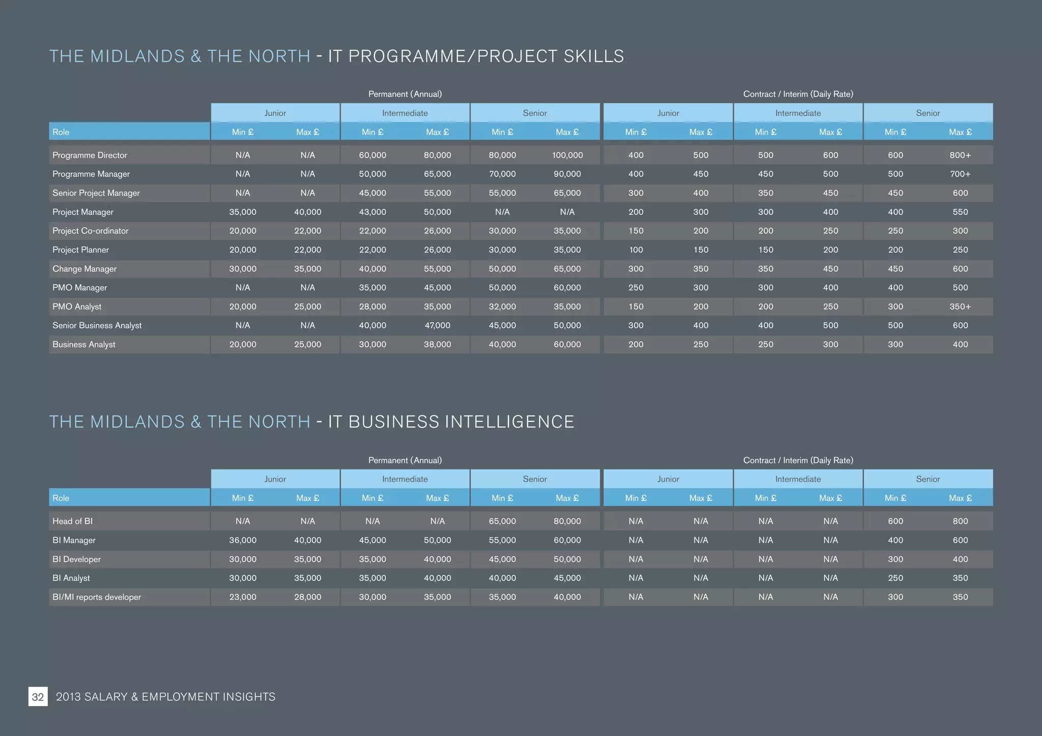 Permanent (Annual) Contract / Interim (Daily Rate)
Junior Intermediate Senior Junior Intermediate Senior
Role Min £ Max £ Min £ Max £ Min £ Max £ Min £ Max £ Min £ Max £ Min £ Max £
Head of BI N/A N/A N/A N/A 65,000 80,000 N/A N/A N/A N/A 600 800
BI Manager 36,000 40,000 45,000 50,000 55,000 60,000 N/A N/A N/A N/A 400 600
BI Developer 30,000 35,000 35,000 40,000 45,000 50,000 N/A N/A N/A N/A 300 400
BI Analyst 30,000 35,000 35,000 40,000 40,000 45,000 N/A N/A N/A N/A 250 350
BI/MI reports developer 23,000 28,000 30,000 35,000 35,000 40,000 N/A N/A N/A N/A 300 350
THE MIDLANDS  THE NORTH - IT BUSINESS INTELLIGENCE
Permanent (Annual) Contract / Interim (Daily Rate)
Junior Intermediate Senior Junior Intermediate Senior
Role Min £ Max £ Min £ Max £ Min £ Max £ Min £ Max £ Min £ Max £ Min £ Max £
Programme Director N/A N/A 60,000 80,000 80,000 100,000 400 500 500 600 600 800+
Programme Manager N/A N/A 50,000 65,000 70,000 90,000 400 450 450 500 500 700+
Senior Project Manager N/A N/A 45,000 55,000 55,000 65,000 300 400 350 450 450 600
Project Manager 35,000 40,000 43,000 50,000 N/A N/A 200 300 300 400 400 550
Project Co-ordinator 20,000 22,000 22,000 26,000 30,000 35,000 150 200 200 250 250 300
Project Planner 20,000 22,000 22,000 26,000 30,000 35,000 100 150 150 200 200 250
Change Manager 30,000 35,000 40,000 55,000 50,000 65,000 300 350 350 450 450 600
PMO Manager N/A N/A 35,000 45,000 50,000 60,000 250 300 300 400 400 500
PMO Analyst 20,000 25,000 28,000 35,000 32,000 35,000 150 200 200 250 300 350+
Senior Business Analyst N/A N/A 40,000 47,000 45,000 50,000 300 400 400 500 500 600
Business Analyst 20,000 25,000 30,000 38,000 40,000 60,000 200 250 250 300 300 400
THE MIDLANDS  THE NORTH - IT PROGRAMME/PROJECT SKILLS
2013 SALARY  EMPLOYMENT INSIGHTS32
 