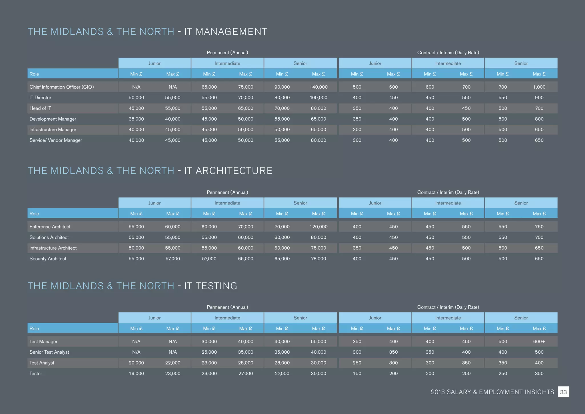 Permanent (Annual) Contract / Interim (Daily Rate)
Junior Intermediate Senior Junior Intermediate Senior
Role Min £ Max £ Min £ Max £ Min £ Max £ Min £ Max £ Min £ Max £ Min £ Max £
Test Manager N/A N/A 30,000 40,000 40,000 55,000 350 400 400 450 500 600+
Senior Test Analyst N/A N/A 25,000 35,000 35,000 40,000 300 350 350 400 400 500
Test Analyst 20,000 22,000 23,000 25,000 28,000 30,000 250 300 300 350 350 400
Tester 19,000 23,000 23,000 27,000 27,000 30,000 150 200 200 250 250 350
Permanent (Annual) Contract / Interim (Daily Rate)
Junior Intermediate Senior Junior Intermediate Senior
Role Min £ Max £ Min £ Max £ Min £ Max £ Min £ Max £ Min £ Max £ Min £ Max £
Enterprise Architect 55,000 60,000 60,000 70,000 70,000 120,000 400 450 450 550 550 750
Solutions Architect 55,000 55,000 55,000 60,000 60,000 80,000 400 450 450 550 550 700
Infrastructure Architect 50,000 55,000 55,000 60,000 60,000 75,000 350 450 450 500 500 650
Security Architect 55,000 57,000 57,000 65,000 65,000 78,000 400 450 450 500 500 650
Permanent (Annual) Contract / Interim (Daily Rate)
Junior Intermediate Senior Junior Intermediate Senior
Role Min £ Max £ Min £ Max £ Min £ Max £ Min £ Max £ Min £ Max £ Min £ Max £
Chief Information Officer (CIO) N/A N/A 65,000 75,000 90,000 140,000 500 600 600 700 700 1,000
IT Director 50,000 55,000 55,000 70,000 80,000 100,000 400 450 450 550 550 900
Head of IT 45,000 55,000 55,000 65,000 70,000 80,000 350 400 400 450 500 700
Development Manager 35,000 40,000 45,000 50,000 55,000 65,000 350 400 400 500 500 800
Infrastructure Manager 40,000 45,000 45,000 50,000 50,000 65,000 300 400 400 500 500 650
Service/ Vendor Manager 40,000 45,000 45,000 50,000 55,000 80,000 300 400 400 500 500 650
THE MIDLANDS  THE NORTH - IT MANAGEMENT
THE MIDLANDS  THE NORTH - IT ARCHITECTURE
THE MIDLANDS  THE NORTH - IT TESTING
2013 SALARY  EMPLOYMENT INSIGHTS 33
 