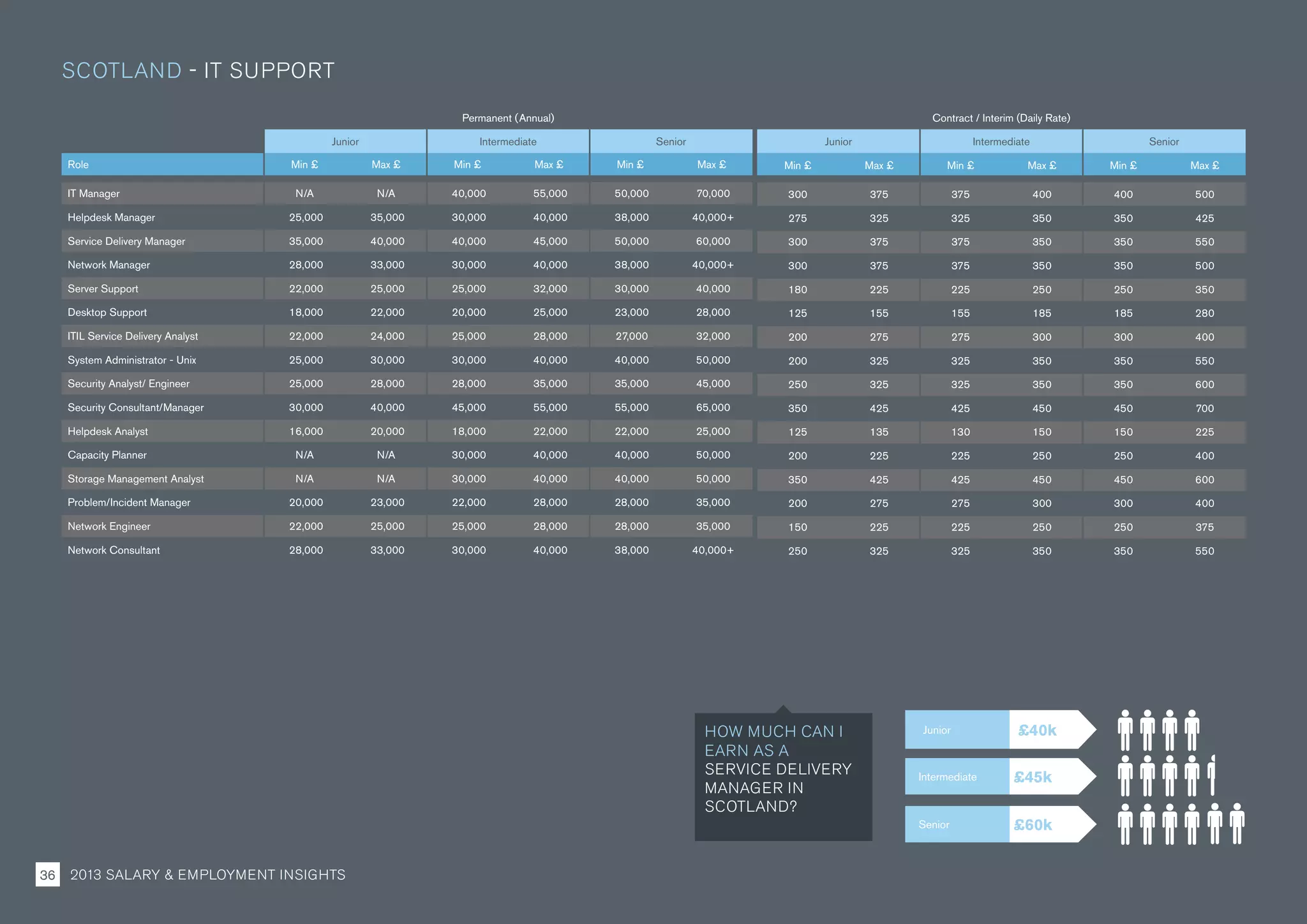 Permanent (Annual) Contract / Interim (Daily Rate)
Junior Intermediate Senior Junior Intermediate Senior
Role Min £ Max £ Min £ Max £ Min £ Max £ Min £ Max £ Min £ Max £ Min £ Max £
IT Manager N/A N/A 40,000 55,000 50,000 70,000 300 375 375 400 400 500
Helpdesk Manager 25,000 35,000 30,000 40,000 38,000 40,000+ 275 325 325 350 350 425
Service Delivery Manager 35,000 40,000 40,000 45,000 50,000 60,000 300 375 375 350 350 550
Network Manager 28,000 33,000 30,000 40,000 38,000 40,000+ 300 375 375 350 350 500
Server Support 22,000 25,000 25,000 32,000 30,000 40,000 180 225 225 250 250 350
Desktop Support 18,000 22,000 20,000 25,000 23,000 28,000 125 155 155 185 185 280
ITIL Service Delivery Analyst 22,000 24,000 25,000 28,000 27,000 32,000 200 275 275 300 300 400
System Administrator - Unix 25,000 30,000 30,000 40,000 40,000 50,000 200 325 325 350 350 550
Security Analyst/ Engineer 25,000 28,000 28,000 35,000 35,000 45,000 250 325 325 350 350 600
Security Consultant/Manager 30,000 40,000 45,000 55,000 55,000 65,000 350 425 425 450 450 700
Helpdesk Analyst 16,000 20,000 18,000 22,000 22,000 25,000 125 135 130 150 150 225
Capacity Planner N/A N/A 30,000 40,000 40,000 50,000 200 225 225 250 250 400
Storage Management Analyst N/A N/A 30,000 40,000 40,000 50,000 350 425 425 450 450 600
Problem/Incident Manager 20,000 23,000 22,000 28,000 28,000 35,000 200 275 275 300 300 400
Network Engineer 22,000 25,000 25,000 28,000 28,000 35,000 150 225 225 250 250 375
Network Consultant 28,000 33,000 30,000 40,000 38,000 40,000+ 250 325 325 350 350 550
SCOTLAND - IT SUPPORT
Junior
Intermediate
Senior
£40k
£45k
£60k
HOW MUCH CAN I
EARN AS A
SERVICE DELIVERY
MANAGER IN
SCOTLAND?
2013 SALARY  EMPLOYMENT INSIGHTS36
 