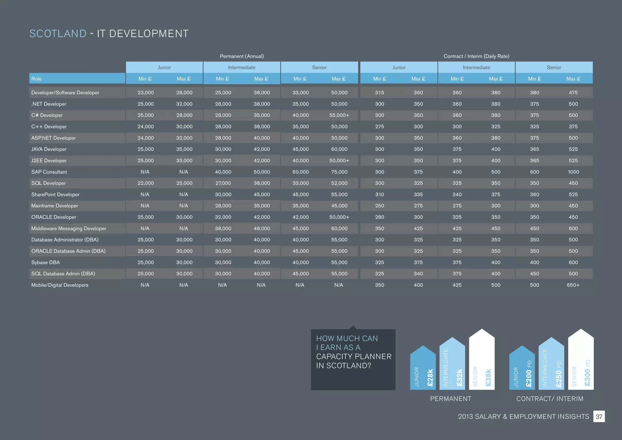 Permanent (Annual) Contract / Interim (Daily Rate)
Junior Intermediate Senior Junior Intermediate Senior
Role Min £ Max £ Min £ Max £ Min £ Max £ Min £ Max £ Min £ Max £ Min £ Max £
Developer/Software Developer 23,000 28,000 25,000 38,000 33,000 50,000 315 360 360 380 380 475
.NET Developer 25,000 32,000 28,000 38,000 35,000 50,000 300 350 360 380 375 500
C# Developer 25,000 28,000 28,000 35,000 40,000 55,000+ 300 350 360 380 375 500
C++ Developer 24,000 30,000 28,000 38,000 35,000 50,000 275 300 300 325 325 375
ASP.NET Developer 24,000 32,000 28,000 40,000 40,000 50,000 300 350 360 380 375 500
JAVA Developer 25,000 35,000 30,000 42,000 45,000 60,000 300 350 375 400 365 525
J2EE Developer 25,000 33,000 30,000 42,000 40,000 50,000+ 300 350 375 400 365 525
SAP Consultant N/A N/A 40,000 50,000 60,000 75,000 300 375 400 500 600 1000
SQL Developer 22,000 25,000 27,000 38,000 33,000 52,000 300 325 325 350 350 450
SharePoint Developer N/A N/A 30,000 45,000 45,000 55,000 310 335 340 375 360 525
Mainframe Developer N/A N/A 28,000 35,000 35,000 45,000 250 275 275 300 300 450
ORACLE Developer 25,000 30,000 32,000 42,000 42,000 50,000+ 280 300 325 350 350 450
Middleware Messaging Developer N/A N/A 38,000 48,000 45,000 60,000 350 425 425 450 450 600
Database Administrator (DBA) 25,000 30,000 30,000 40,000 40,000 55,000 300 325 325 350 350 500
ORACLE Database Admin (DBA) 25,000 30,000 30,000 40,000 45,000 55,000 300 325 325 350 350 500
Sybase DBA 25,000 30,000 30,000 40,000 40,000 55,000 325 375 375 400 400 600
SQL Database Admin (DBA) 25,000 30,000 30,000 40,000 45,000 55,000 325 340 375 400 450 500
Mobile/Digital Developers N/A N/A N/A N/A N/A N/A 350 400 425 500 500 650+
SCOTLAND - IT DEVELOPMENT
JUNIOR
INTERMEDIATE
SENIOR
£200PD
£250PD
£300PDPD
JUNIOR
INTERMEDIATE
SENIOR
£28k
£32k
£38k
HOW MUCH CAN
I EARN AS A
CAPACITY PLANNER
IN SCOTLAND?
PERMANENT CONTRACT/ INTERIM
2013 SALARY  EMPLOYMENT INSIGHTS 37
 