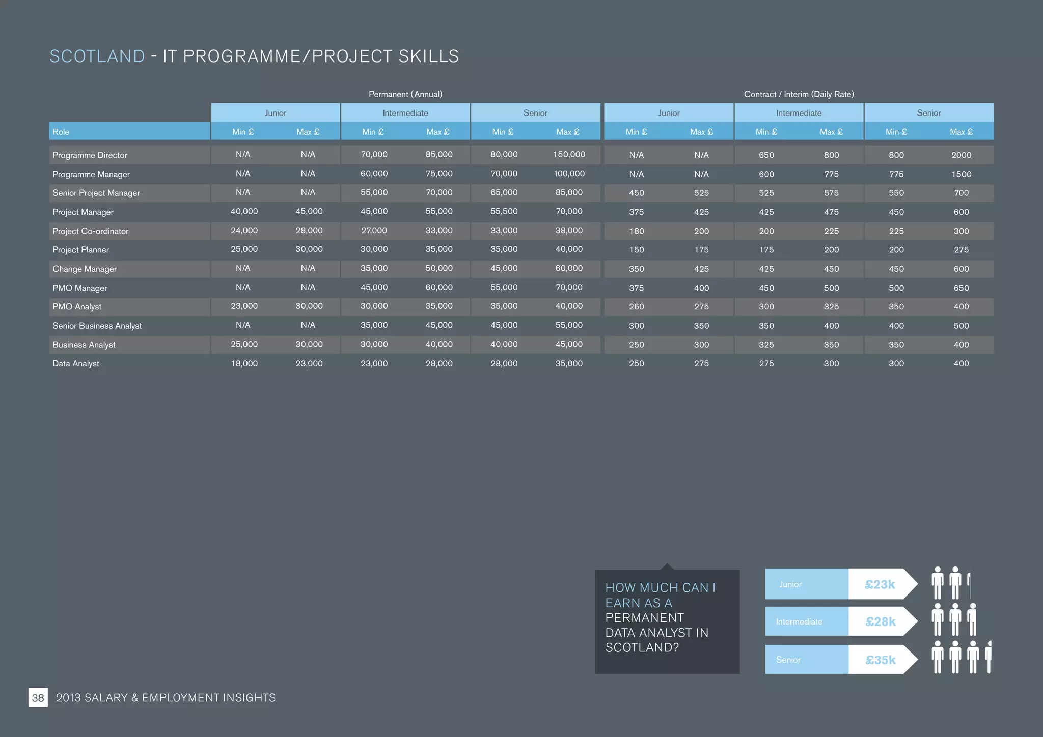 Permanent (Annual) Contract / Interim (Daily Rate)
Junior Intermediate Senior Junior Intermediate Senior
Role Min £ Max £ Min £ Max £ Min £ Max £ Min £ Max £ Min £ Max £ Min £ Max £
Programme Director N/A N/A 70,000 85,000 80,000 150,000 N/A N/A 650 800 800 2000
Programme Manager N/A N/A 60,000 75,000 70,000 100,000 N/A N/A 600 775 775 1500
Senior Project Manager N/A N/A 55,000 70,000 65,000 85,000 450 525 525 575 550 700
Project Manager 40,000 45,000 45,000 55,000 55,500 70,000 375 425 425 475 450 600
Project Co-ordinator 24,000 28,000 27,000 33,000 33,000 38,000 180 200 200 225 225 300
Project Planner 25,000 30,000 30,000 35,000 35,000 40,000 150 175 175 200 200 275
Change Manager N/A N/A 35,000 50,000 45,000 60,000 350 425 425 450 450 600
PMO Manager N/A N/A 45,000 60,000 55,000 70,000 375 400 450 500 500 650
PMO Analyst 23,000 30,000 30,000 35,000 35,000 40,000 260 275 300 325 350 400
Senior Business Analyst N/A N/A 35,000 45,000 45,000 55,000 300 350 350 400 400 500
Business Analyst 25,000 30,000 30,000 40,000 40,000 45,000 250 300 325 350 350 400
Data Analyst 18,000 23,000 23,000 28,000 28,000 35,000 250 275 275 300 300 400
SCOTLAND - IT PROGRAMME/PROJECT SKILLS
Junior
Intermediate
Senior
£23k
£28k
£35k
HOW MUCH CAN I
EARN AS A
PERMANENT
DATA ANALYST IN
SCOTLAND?
2013 SALARY  EMPLOYMENT INSIGHTS38
 