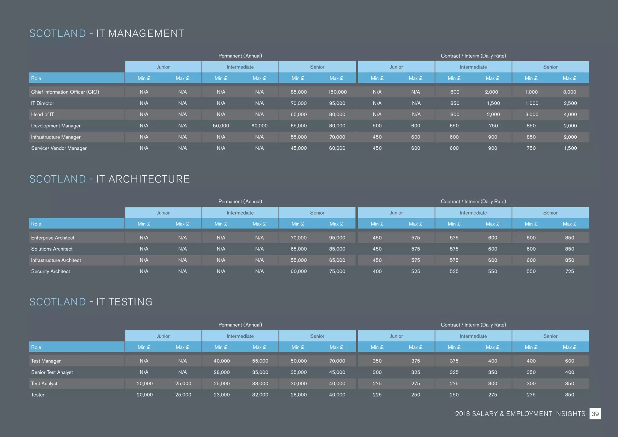 SCOTLAND - IT MANAGEMENT
SCOTLAND - IT ARCHITECTURE
SCOTLAND - IT TESTING
Permanent (Annual) Contract / Interim (Daily Rate)
Junior Intermediate Senior Junior Intermediate Senior
Role Min £ Max £ Min £ Max £ Min £ Max £ Min £ Max £ Min £ Max £ Min £ Max £
Test Manager N/A N/A 40,000 55,000 50,000 70,000 350 375 375 400 400 600
Senior Test Analyst N/A N/A 28,000 35,000 35,000 45,000 300 325 325 350 350 400
Test Analyst 20,000 25,000 25,000 33,000 30,000 40,000 275 275 275 300 300 350
Tester 20,000 25,000 23,000 32,000 28,000 40,000 225 250 250 275 275 350
Permanent (Annual) Contract / Interim (Daily Rate)
Junior Intermediate Senior Junior Intermediate Senior
Role Min £ Max £ Min £ Max £ Min £ Max £ Min £ Max £ Min £ Max £ Min £ Max £
Enterprise Architect N/A N/A N/A N/A 70,000 95,000 450 575 575 600 600 850
Solutions Architect N/A N/A N/A N/A 65,000 85,000 450 575 575 600 600 850
Infrastructure Architect N/A N/A N/A N/A 55,000 65,000 450 575 575 600 600 850
Security Architect N/A N/A N/A N/A 60,000 75,000 400 525 525 550 550 725
Permanent (Annual) Contract / Interim (Daily Rate)
Junior Intermediate Senior Junior Intermediate Senior
Role Min £ Max £ Min £ Max £ Min £ Max £ Min £ Max £ Min £ Max £ Min £ Max £
Chief Information Officer (CIO) N/A N/A N/A N/A 85,000 150,000 N/A N/A 800 2,000+ 1,000 3,000
IT Director N/A N/A N/A N/A 70,000 95,000 N/A N/A 850 1,500 1,000 2,500
Head of IT N/A N/A N/A N/A 65,000 80,000 N/A N/A 800 2,000 3,000 4,000
Development Manager N/A N/A 50,000 60,000 65,000 80,000 500 600 650 750 850 2,000
Infrastructure Manager N/A N/A N/A N/A 55,000 70,000 450 600 600 900 850 2,000
Service/ Vendor Manager N/A N/A N/A N/A 45,000 60,000 450 600 600 900 750 1,500
2013 SALARY  EMPLOYMENT INSIGHTS 39
 