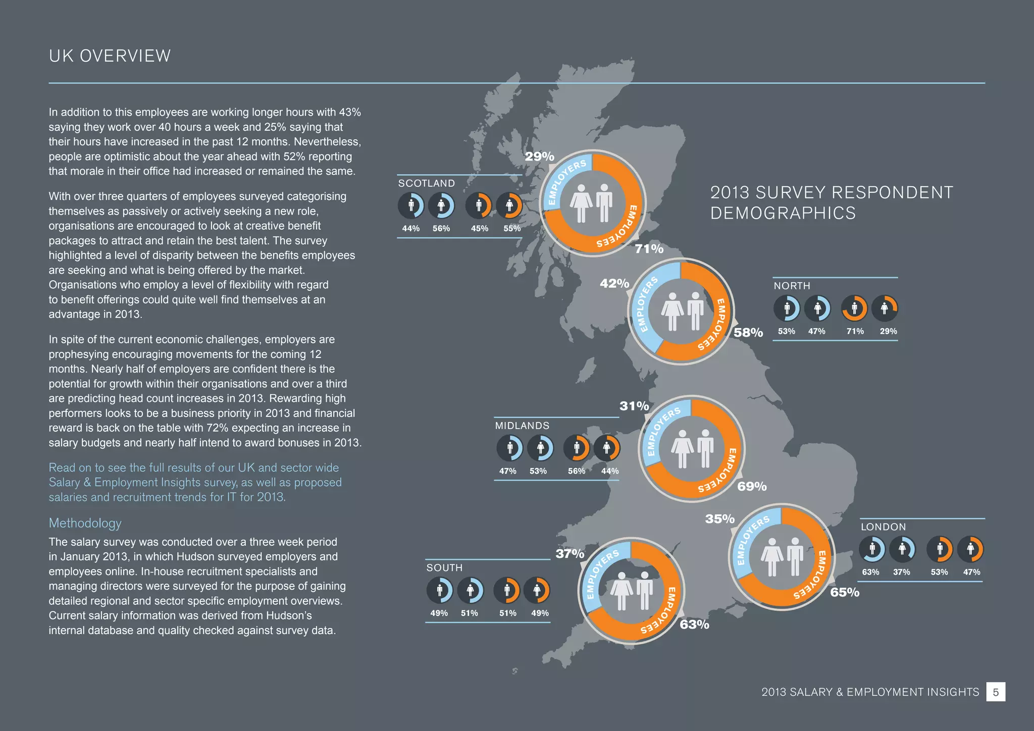 UK OVERVIEW
35%
65%
EMPLOY
EES
	
EMPLOY
ERS
29%
71%
SCOTLAND
45% 55%44% 56%
EMPLO
YEES
	
EMPLO
YERS
MIDLANDS
56% 44%47% 53%
31%
69%
EMPLO
YEES
	
EMPLOY
ERS
58%
42%
EMPLOYE
ES
	
EMPLOYER
S
NORTH
71% 29%53% 47%
37%
63%
EMPLOY
EES
	
EMPLOY
ERS
SOUTH
51% 49%49% 51%
2013 SURVEY RESPONDENT
DEMOGRAPHICS
In addition to this employees are working longer hours with 43%
saying they work over 40 hours a week and 25% saying that
their hours have increased in the past 12 months. Nevertheless,
people are optimistic about the year ahead with 52% reporting
that morale in their office had increased or remained the same.
With over three quarters of employees surveyed categorising
themselves as passively or actively seeking a new role,
organisations are encouraged to look at creative benefit
packages to attract and retain the best talent. The survey
highlighted a level of disparity between the benefits employees
are seeking and what is being offered by the market.
Organisations who employ a level of flexibility with regard
to benefit offerings could quite well find themselves at an
advantage in 2013.
In spite of the current economic challenges, employers are
prophesying encouraging movements for the coming 12
months. Nearly half of employers are confident there is the
potential for growth within their organisations and over a third
are predicting head count increases in 2013. Rewarding high
performers looks to be a business priority in 2013 and financial
reward is back on the table with 72% expecting an increase in
salary budgets and nearly half intend to award bonuses in 2013.
Read on to see the full results of our UK and sector wide
Salary  Employment Insights survey, as well as proposed
salaries and recruitment trends for IT for 2013.
Methodology
The salary survey was conducted over a three week period
in January 2013, in which Hudson surveyed employers and
employees online. In-house recruitment specialists and
managing directors were surveyed for the purpose of gaining
detailed regional and sector specific employment overviews.
Current salary information was derived from Hudson’s
internal database and quality checked against survey data.
LONDON
53% 47%63% 37%
2013 SALARY  EMPLOYMENT INSIGHTS 5
 