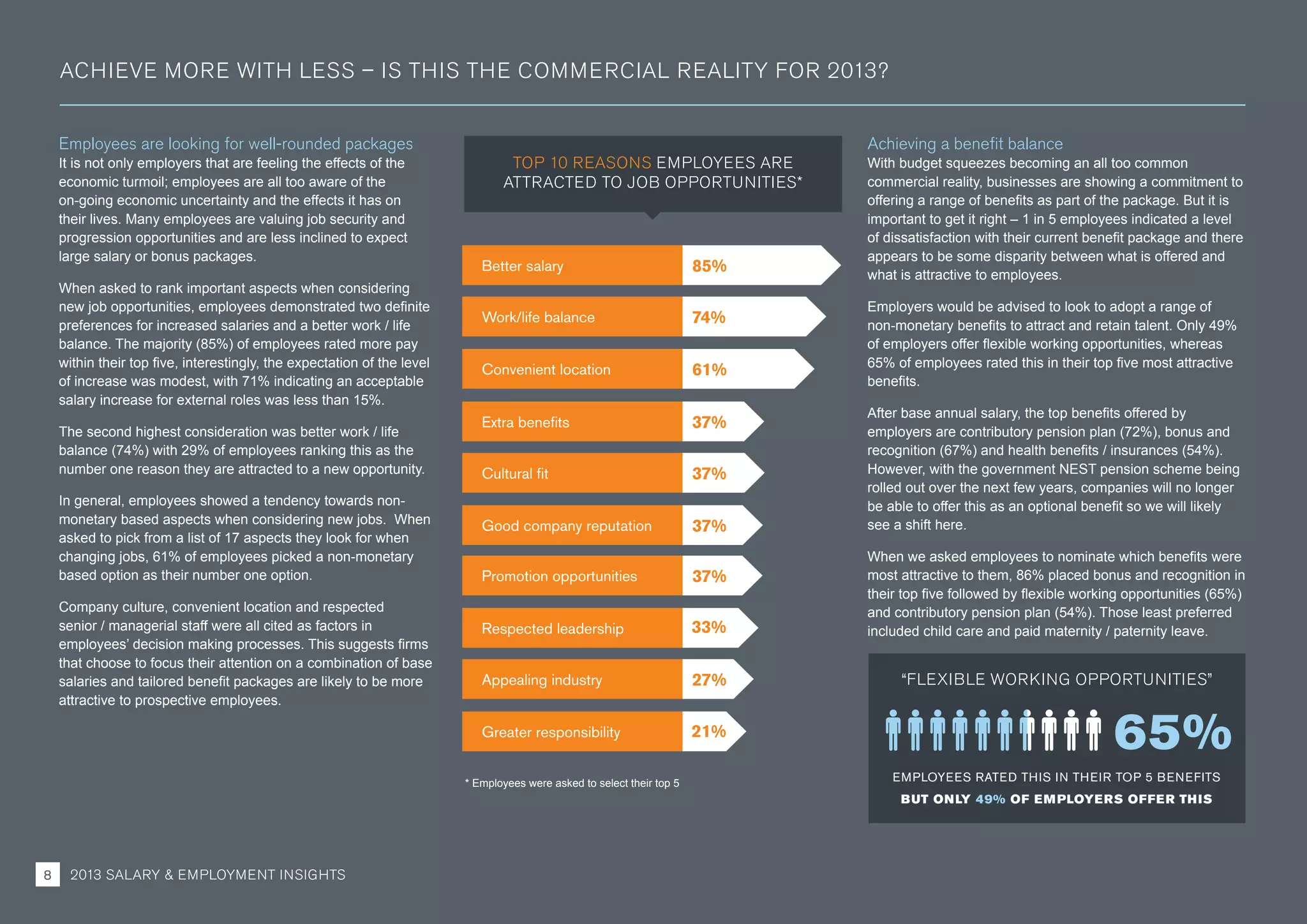 Employees are looking for well-rounded packages
It is not only employers that are feeling the effects of the
economic turmoil; employees are all too aware of the
on-going economic uncertainty and the effects it has on
their lives. Many employees are valuing job security and
progression opportunities and are less inclined to expect
large salary or bonus packages.
When asked to rank important aspects when considering
new job opportunities, employees demonstrated two definite
preferences for increased salaries and a better work / life
balance. The majority (85%) of employees rated more pay
within their top five, interestingly, the expectation of the level
of increase was modest, with 71% indicating an acceptable
salary increase for external roles was less than 15%.
The second highest consideration was better work / life
balance (74%) with 29% of employees ranking this as the
number one reason they are attracted to a new opportunity.
In general, employees showed a tendency towards non-
monetary based aspects when considering new jobs. When
asked to pick from a list of 17 aspects they look for when
changing jobs, 61% of employees picked a non-monetary
based option as their number one option.
Company culture, convenient location and respected
senior / managerial staff were all cited as factors in
employees’ decision making processes. This suggests firms
that choose to focus their attention on a combination of base
salaries and tailored benefit packages are likely to be more
attractive to prospective employees.
Achieving a benefit balance
With budget squeezes becoming an all too common
commercial reality, businesses are showing a commitment to
offering a range of benefits as part of the package. But it is
important to get it right – 1 in 5 employees indicated a level
of dissatisfaction with their current benefit package and there
appears to be some disparity between what is offered and
what is attractive to employees.
Employers would be advised to look to adopt a range of
non-monetary benefits to attract and retain talent. Only 49%
of employers offer flexible working opportunities, whereas
65% of employees rated this in their top five most attractive
benefits.
After base annual salary, the top benefits offered by
employers are contributory pension plan (72%), bonus and
recognition (67%) and health benefits / insurances (54%).
However, with the government NEST pension scheme being
rolled out over the next few years, companies will no longer
be able to offer this as an optional benefit so we will likely
see a shift here.
When we asked employees to nominate which benefits were
most attractive to them, 86% placed bonus and recognition in
their top five followed by flexible working opportunities (65%)
and contributory pension plan (54%). Those least preferred
included child care and paid maternity / paternity leave.
TOP 10 REASONS EMPLOYEES ARE
ATTRACTED TO JOB OPPORTUNITIES*
ACHIEVE MORE WITH LESS – IS THIS THE COMMERCIAL REALITY FOR 2013?
EMPLOYEES RATED THIS IN THEIR TOP 5 BENEFITS
BUT ONLY 49% OF EMPLOYERS OFFER THIS
* Employees were asked to select their top 5
“FLEXIBLE WORKING OPPORTUNITIES”
65%
Better salary
Work/life balance
Convenient location
74%
61%
85%
Extra benefits
Cultural fit
Good company reputation
37%
37%
37%
Promotion opportunities
Respected leadership
37%
33%
Appealing industry
Greater responsibility
27%
21%
2013 SALARY  EMPLOYMENT INSIGHTS8
 