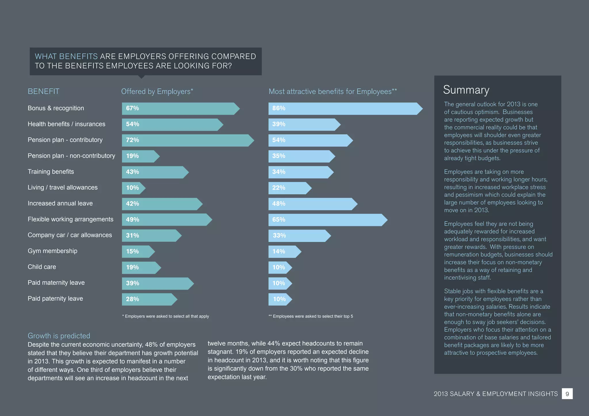 Bonus  recognition
Health benefits / insurances
Pension plan - contributory
Pension plan - non-contributory
Training benefits
Living / travel allowances
Increased annual leave
Flexible working arrangements
Company car / car allowances
Gym membership	
Child care
Paid maternity leave
Paid paternity leave
* Employers were asked to select all that apply ** Employees were asked to select their top 5
67%	86%
54%	39%
72%	54%
19%	35%
43%	34%
10%	22%
42%	48%
49%	65%
31%	33%
15%	14%
19%	10%
39%	10%
28%	10%
BENEFIT	 	 Offered by Employers* Most attractive benefits for Employees** Summary
WHAT BENEFITS ARE EMPLOYERS OFFERING COMPARED
TO THE BENEFITS EMPLOYEES ARE LOOKING FOR?
Growth is predicted
Despite the current economic uncertainty, 48% of employers
stated that they believe their department has growth potential
in 2013. This growth is expected to manifest in a number
of different ways. One third of employers believe their
departments will see an increase in headcount in the next
twelve months, while 44% expect headcounts to remain
stagnant. 19% of employers reported an expected decline
in headcount in 2013, and it is worth noting that this figure
is significantly down from the 30% who reported the same
expectation last year.
The general outlook for 2013 is one
of cautious optimism. Businesses
are reporting expected growth but
the commercial reality could be that
employees will shoulder even greater
responsibilities, as businesses strive
to achieve this under the pressure of
already tight budgets.
Employees are taking on more
responsibility and working longer hours,
resulting in increased workplace stress
and pessimism which could explain the
large number of employees looking to
move on in 2013.
Employees feel they are not being
adequately rewarded for increased
workload and responsibilities, and want
greater rewards. With pressure on
remuneration budgets, businesses should
increase their focus on non-monetary
benefits as a way of retaining and
incentivising staff.
Stable jobs with flexible benefits are a
key priority for employees rather than
ever-increasing salaries. Results indicate
that non-monetary benefits alone are
enough to sway job seekers’ decisions.
Employers who focus their attention on a
combination of base salaries and tailored
benefit packages are likely to be more
attractive to prospective employees.
2013 SALARY  EMPLOYMENT INSIGHTS 9
 