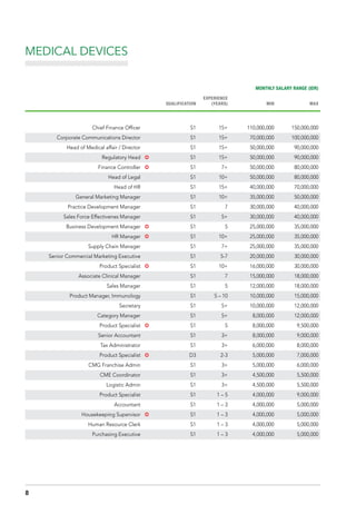 MEDICAL DEVICES
MONTHLY SALARY RANGE (IDR)
QUALIFICATION
EXPERIENCE
(YEARS) MIN MAX
Chief Finance Officer S1 15+ 110,000,000 150,000,000
Corporate Communications Director S1 15+ 70,000,000 100,000,000
Head of Medical affair / Director S1 15+ 50,000,000 90,000,000
Regulatory Head µ S1 15+ 50,000,000 90,000,000
Finance Controller µ S1 7+ 50,000,000 80,000,000
Head of Legal S1 10+ 50,000,000 80,000,000
Head of HR S1 15+ 40,000,000 70,000,000
General Marketing Manager S1 10+ 35,000,000 50,000,000
Practice Development Manager S1 7 30,000,000 40,000,000
Sales Force Effectivenes Manager S1 5+ 30,000,000 40,000,000
Business Development Manager µ S1 5 25,000,000 35,000,000
HR Manager µ S1 10+ 25,000,000 35,000,000
Supply Chain Manager S1 7+ 25,000,000 35,000,000
Senior Commercial Marketing Executive S1 5-7 20,000,000 30,000,000
Product Specialist µ S1 10+ 16,000,000 30,000,000
Associate Clinical Manager S1 7 15,000,000 18,000,000
Sales Manager S1 5 12,000,000 18,000,000
Product Manager, Immunology S1 5 – 10 10,000,000 15,000,000
Secretary S1 5+ 10,000,000 12,000,000
Category Manager S1 5+ 8,000,000 12,000,000
Product Specialist µ S1 5 8,000,000 9,500,000
Senior Accountant S1 3+ 8,000,000 9,000,000
Tax Administrator S1 3+ 6,000,000 8,000,000
Product Specialist µ D3 2-3 5,000,000 7,000,000
CMG Franchise Admin S1 3+ 5,000,000 6,000,000
CME Coordinator S1 3+ 4,500,000 5,500,000
Logistic Admin S1 3+ 4,500,000 5,500,000
Product Specialist S1 1 – 5 4,000,000 9,000,000
Accountant S1 1 – 3 4,000,000 5,000,000
Housekeeping Supervisor µ S1 1 – 3 4,000,000 5,000,000
Human Resource Clerk S1 1 – 3 4,000,000 5,000,000
Purchasing Executive S1 1 – 3 4,000,000 5,000,000
8
 