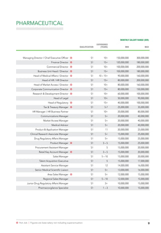 9µ Hot Job | Figures are base salary not including superannuation.
PHARMACEUTICAL
MONTHLY SALARY RANGE (IDR)
QUALIFICATION
EXPERIENCE
(YEARS) MIN MAX
Managing Director / Chief Executive Officer µ S1 10+ 150,000,000 300,000,000
Finance Director µ S1 15+ 120,000,000 180,000,000
Commercial Director µ S1 10+ 100,000,000 200,000,000
Business Unit Head / Director µ S1 15+ 100,000,000 180,000,000
Head of Medical Affairs / Director µ S1 10 – 15+ 90,000,000 160,000,000
Head of HR / HR Director S1 15+ 80,000,000 200,000,000
Head of Market Access / Director µ S1 10+ 80,000,000 160,000,000
Corporate Communication Director µ S1 15+ 80,000,000 150,000,000
Research & Development Director µ S1 10+ 60,000,000 100,000,000
Head of Legal S1 10+ 50,000,000 90,000,000
Head of Regulatory µ S1 15+ 40,000,000 100,000,000
Tax & Treasury Manager µ S1 5-7 25,000,000 35,000,000
HR Manager / HR Business Partner S1 10+ 20,000,000 80,000,000
Communications Manager S1 5+ 20,000,000 40,000,000
Market Access Manager S1 5+ 20,000,000 40,000,000
Medical Advisor S1 5+ 20,000,000 40,000,000
Product & Application Manager S1 11 20,000,000 25,000,000
Clinical Research Associate Manager S1 5+ 15,000,000 25,000,000
Drug Regulatory Affairs Manager S1 5+ 15,000,000 25,000,000
Product Manager µ S1 3 – 5 15,000,000 25,000,000
Procurement Assistant Manager S1 5 15,000,000 20,000,000
Retail Key Account Manager µ S1 3 – 5 15,000,000 20,000,000
Sales Manager S1 5 – 10 15,000,000 20,000,000
Talent Acquisition Executive S1 5 15,000,000 17,000,000
Assistant Service Manager S1 12 14,000,000 16,000,000
Senior Medical Scientific Liaison S1 5+ 13,000,000 16,000,000
Area Sales Manager µ S1 5+ 12,000,000 15,000,000
Regional Sales Manager S1 5 – 10 12,000,000 15,000,000
Junior Drug Regulatory Affairs Manager S1 3+ 10,000,000 15,000,000
Pharmacovigilance Specialist S1 1 – 3 10,000,000 15,000,000
 