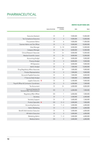 MONTHLY SALARY RANGE (IDR)
QUALIFICATION
EXPERIENCE
(YEARS) MIN MAX
Executive Assistant S1 3 9,000,000 15,000,000
Tax Compliance Executive S1 3 9,000,000 13,000,000
Procurement Admin S1 6 9,000,000 11,000,000
Scanner Admin and Tax Officer S1 3 9,000,000 10,000,000
Area Manager S1 5 – 10 8,000,000 12,000,000
Category Manager S1 5+ 8,000,000 12,000,000
Clinical Research Associate S1 3+ 8,000,000 12,000,000
Medical Scientific Liaison S1 3+ 8,000,000 12,000,000
Accounting Analyst S1 3+ 8,000,000 9,000,000
Finance Analyst S1 3 8,000,000 9,000,000
HR Operation S1 2 8,000,000 9,000,000
Admin Analyst S1 6 7,000,000 13,000,000
Drug Regulatory Affairs Associate S1 3+ 7,000,000 9,000,000
Product Representative S1 3 7,000,000 9,000,000
Accounts Payable Executive S1 3 7,000,000 8,000,000
IT Service Desk Analyst S1 3 7,000,000 8,000,000
Logistic Executive µ S1 3 6,500,000 9,000,000
Payroll Officer & Contractor Coordinator S1 3 6,500,000 7,500,000
Tax Accountant S1 3+ 6,000,000 8,000,000
Personal Assistant &
General Affair Administration
D3 3 6,000,000 7,000,000
Regulatory Affair Officer D3 1 6,000,000 7,000,000
Secretary S1 1 5,500,000 6,500,000
Secretary Support S1 2 5,000,000 7,500,000
Product Specialist µ D3 2 – 3 5,000,000 7,000,000
Accounting Executive S1 1 – 3 5,000,000 6,000,000
Admin Marketing S1 1 5,000,000 6,000,000
Benefit Adminstration Executive S1 3 5,000,000 6,000,000
HR Admin Executive S1 3 5,000,000 6,000,000
Marketing Admin S1 1 – 3 5,000,000 6,000,000
Medical Admin D3 3 5,000,000 6,000,000
PHARMACEUTICAL
10
 