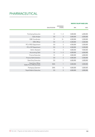 11µ Hot Job | Figures are base salary not including superannuation.
MONTHLY SALARY RANGE (IDR)
QUALIFICATION
EXPERIENCE
(YEARS) MIN MAX
Purchasing Executive S1 1 – 3 5,000,000 6,000,000
Sales Analyst D3 3 5,000,000 6,000,000
CME Coordinator S1 3+ 4,500,000 5,500,000
HRIS Officer D3 2 4,500,000 5,500,000
PIC of RIGI Department D3 3 4,500,000 5,500,000
PIC of SP Department D3 3 4,500,000 5,500,000
Admin Assistant S1 3 4,000,000 9,000,000
Accounting Clerk S1 1 – 3 4,000,000 6,000,000
Finance Executive S1 2 4,000,000 6,000,000
Finance Administration D3 3 4,000,000 5,500,000
Data Entry Executive D3 1 4,000,000 5,000,000
Data Entry Officer
(Sales Force Effectiveness)
SMA 1 4,000,000 5,000,000
Packaging Operator SMA 0 4,000,000 5,000,000
Payroll Admin Executive D3 3 4,000,000 5,000,000
PHARMACEUTICAL
 