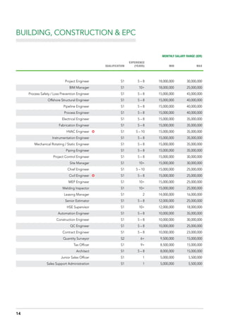 MONTHLY SALARY RANGE (IDR)
QUALIFICATION
EXPERIENCE
(YEARS) MIN MAX
Project Engineer S1 5 – 8 18,000,000 30,000,000
BIM Manager S1 10+ 18,000,000 25,000,000
Process Safety / Loss Prevention Engineer S1 5 – 8 15,000,000 45,000,000
Offshore Structural Engineer S1 5 – 8 15,000,000 40,000,000
Pipeline Engineer S1 5 – 8 15,000,000 40,000,000
Process Engineer S1 5 – 8 15,000,000 40,000,000
Electrical Engineer S1 5 – 8 15,000,000 35,000,000
Fabrication Engineer S1 5 – 8 15,000,000 35,000,000
HVAC Engineer µ S1 5 – 10 15,000,000 35,000,000
Instrumentation Engineer S1 5 – 8 15,000,000 35,000,000
Mechanical Rotating / Static Engineer S1 5 – 8 15,000,000 35,000,000
Piping Engineer S1 5 – 8 15,000,000 35,000,000
Project Control Engineer S1 5 – 8 15,000,000 30,000,000
Site Manager S1 10+ 15,000,000 30,000,000
Chief Engineer S1 5 – 10 15,000,000 25,000,000
Civil Engineer µ S1 5 – 8 15,000,000 25,000,000
MEP Engineer S1 10+ 15,000,000 25,000,000
Welding Inspector S1 10+ 15,000,000 25,000,000
Leasing Manager S1 2 14,000,000 16,000,000
Senior Estimator S1 5 – 8 12,000,000 25,000,000
HSE Supervisor S1 10+ 12,000,000 18,000,000
Automation Engineer S1 5 – 8 10,000,000 35,000,000
Construction Engineer S1 5 – 8 10,000,000 30,000,000
QC Engineer S1 5 – 8 10,000,000 25,000,000
Contract Engineer S1 5 – 8 10,000,000 23,000,000
Quantity Surveyor S2 6+ 9,500,000 15,000,000
Tax Officer S1 9+ 8,500,000 15,000,000
Architect S1 5 – 8 8,000,000 15,000,000
Junior Sales Officer S1 1 5,000,000 5,500,000
Sales Support Administration S1 1 5,000,000 5,500,000
BUILDING, CONSTRUCTION & EPC
14
 