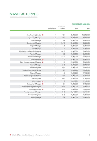 15µ Hot Job | Figures are base salary not including superannuation.
MANUFACTURING
MONTHLY SALARY RANGE (IDR)
QUALIFICATION
EXPERIENCE
(YEARS) MIN MAX
Manufacturing Director µ S1 15+ 85,000,000 150,000,000
Engineering Manager S1 10+ 20,000,000 30,000,000
Project Manager S1 5–8 20,000,000 30,000,000
Construction Manager S1 7 – 10 20,000,000 25,000,000
Program Manager S1 5–8 20,000,000 25,000,000
Sales Manager S1 7 20,000,000 25,000,000
Maintenance & Reliability Manager S1 7 – 10 18,000,000 25,000,000
Planning Manager S1 5-8 18,000,000 25,000,000
Production Manager S1 7 – 10 18,000,000 25,000,000
Project Manager µ S1 3 17,000,000 20,000,000
Sales Engineer Assistant Manager µ S1 13 15,000,000 23,000,000
Material Manager S1 5 – 8 15,000,000 22,000,000
Process Engineer S1 3 – 5 15,000,000 18,000,000
Production Manager, Chemical S1 10+ 15,000,000 18,000,000
Finance Manager S1 3 15,000,000 17,000,000
Process Engineer, Chemical S1 10+ 15,000,000 17,000,000
Project Engineer S1 3 – 5 15,000,000 17,000,000
Sales Manager µ S1 3 15,000,000 17,000,000
Procurement Manager µ S1 3+ 14,000,000 17,000,000
Development Engineer Degree S1 3 – 5 13,000,000 15,000,000
Electrical Engineer µ S1 3 – 5 13,000,000 15,000,000
Planning Assistant Manager S1 3 – 5 13,000,000 15,000,000
Production Engineer S1 3 – 5 13,000,000 15,000,000
Service Manager S1 10+ 13,000,000 15,000,000
 