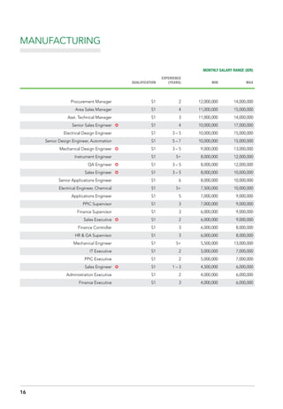MANUFACTURING
MONTHLY SALARY RANGE (IDR)
QUALIFICATION
EXPERIENCE
(YEARS) MIN MAX
Procurement Manager S1 2 12,000,000 14,000,000
Area Sales Manager S1 4 11,000,000 15,000,000
Asst. Technical Manager S1 3 11,000,000 14,000,000
Senior Sales Engineer µ S1 4 10,000,000 17,000,000
Electrical Design Engineer S1 3 – 5 10,000,000 15,000,000
Senior Design Engineer, Automation S1 5 – 7 10,000,000 15,000,000
Mechanical Design Engineer µ S1 3 – 5 9,000,000 13,000,000
Instrument Engineer S1 5+ 8,000,000 12,000,000
QA Engineer µ S1 3 – 5 8,000,000 12,000,000
Sales Engineer µ S1 3 – 5 8,000,000 10,000,000
Senior Applications Engineer S1 6 8,000,000 10,000,000
Electrical Engineer, Chemical S1 5+ 7,500,000 10,000,000
Applications Engineer S1 5 7,000,000 9,000,000
PPIC Supervisor S1 3 7,000,000 9,000,000
Finance Supervisor S1 3 6,000,000 9,000,000
Sales Executive µ S1 2 6,000,000 9,000,000
Finance Controller S1 3 6,000,000 8,000,000
HR & GA Supervisor S1 3 6,000,000 8,000,000
Mechanical Engineer S1 5+ 5,500,000 13,000,000
IT Executive S1 2 5,000,000 7,000,000
PPIC Executive S1 2 5,000,000 7,000,000
Sales Engineer µ S1 1 – 3 4,500,000 6,000,000
Administration Executive S1 2 4,000,000 6,000,000
Finance Executive S1 3 4,000,000 6,000,000
16
 