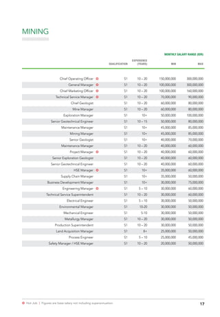 17µ Hot Job | Figures are base salary not including superannuation.
MINING
MONTHLY SALARY RANGE (IDR)
QUALIFICATION
EXPERIENCE
(YEARS) MIN MAX
Chief Operating Officer µ S1 10 – 20 150,000,000 300,000,000
General Manager µ S1 10 – 20 100,000,000 300,000,000
Chief Marketing Officer µ S1 10 – 20 100,000,000 160,000,000
Technical Service Manager µ S1 10 – 20 70,000,000 90,000,000
Chief Geologist S1 10 – 20 60,000,000 80,000,000
Mine Manager S1 10 – 20 60,000,000 80,000,000
Exploration Manager S1 10+ 50,000,000 100,000,000
Senior Geotechnical Engineer S1 10 – 15 50,000,000 80,000,000
Maintenance Manager S1 10+ 45,000,000 85,000,000
Mining Manager S1 10+ 45,000,000 85,000,000
Senior Geologist S1 10+ 40,000,000 70,000,000
Maintenance Manager S1 10 – 20 40,000,000 60,000,000
Project Manager µ S1 10 – 20 40,000,000 60,000,000
Senior Exploration Geologist S1 10 – 20 40,000,000 60,000,000
Senior Geotechnical Engineer S1 10 – 20 40,000,000 60,000,000
HSE Manager µ S1 10+ 35,000,000 60,000,000
Supply Chain Manager S1 10+ 35,000,000 50,000,000
Business Development Manager S1 10+ 30,000,000 75,000,000
Engineering Manager µ S1 5 – 10 30,000,000 60,000,000
Technical Service Superintendent S1 10 – 20 30,000,000 60,000,000
Electrical Engineer S1 5 – 10 30,000,000 50,000,000
Environmental Manager S1 10-20 30,000,000 50,000,000
Mechanical Engineer S1 5-10 30,000,000 50,000,000
Metallurgy Manager S1 10 – 20 30,000,000 50,000,000
Production Superintendent S1 10 – 20 30,000,000 50,000,000
Land Acquisition Manager S1 8+ 25,000,000 50,000,000
Process Engineer S1 5 – 10 25,000,000 45,000,000
Safety Manager / HSE Manager S1 10 – 20 20,000,000 50,000,000
 