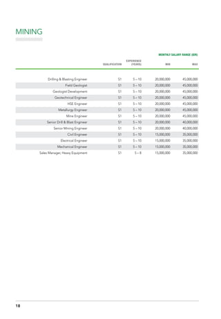 MINING
MONTHLY SALARY RANGE (IDR)
QUALIFICATION
EXPERIENCE
(YEARS) MIN MAX
Drilling & Blasting Engineer S1 5 – 10 20,000,000 45,000,000
Field Geologist S1 5 – 10 20,000,000 45,000,000
Geologist Development S1 5 – 10 20,000,000 45,000,000
Geotechnical Engineer S1 5 – 10 20,000,000 45,000,000
HSE Engineer S1 5 – 10 20,000,000 45,000,000
Metallurgy Engineer S1 5 – 10 20,000,000 45,000,000
Mine Engineer S1 5 – 10 20,000,000 45,000,000
Senior Drill & Blast Engineer S1 5 – 10 20,000,000 40,000,000
Senior Mining Engineer S1 5 – 10 20,000,000 40,000,000
Civil Engineer S1 5 – 10 15,000,000 35,000,000
Electrical Engineer S1 5 – 10 15,000,000 35,000,000
Mechanical Engineer S1 5 – 10 15,000,000 35,000,000
Sales Manager, Heavy Equipment S1 5 – 8 15,000,000 35,000,000
18
 