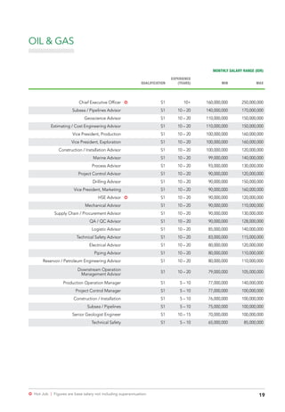 19µ Hot Job | Figures are base salary not including superannuation.
OIL & GAS
MONTHLY SALARY RANGE (IDR)
QUALIFICATION
EXPERIENCE
(YEARS) MIN MAX
Chief Executive Officer µ S1 10+ 160,000,000 250,000,000
Subsea / Pipelines Advisor S1 10 – 20 140,000,000 170,000,000
Geoscience Advisor S1 10 – 20 110,000,000 150,000,000
Estimating / Cost Engineering Advisor S1 10 – 20 110,000,000 150,000,000
Vice President, Production S1 10 – 20 100,000,000 160,000,000
Vice President, Exploration S1 10 – 20 100,000,000 160,000,000
Construction / Installation Advisor S1 10 – 20 100,000,000 120,000,000
Marine Advisor S1 10 – 20 99,000,000 140,000,000
Process Advisor S1 10 – 20 93,000,000 130,000,000
Project Control Advisor S1 10 – 20 90,000,000 120,000,000
Drilling Advisor S1 10 – 20 90,000,000 150,000,000
Vice President, Marketing S1 10 – 20 90,000,000 160,000,000
HSE Advisor µ S1 10 – 20 90,000,000 120,000,000
Mechanical Advisor S1 10 – 20 90,000,000 110,000,000
Supply Chain / Procurement Advisor S1 10 – 20 90,000,000 130,000,000
QA / QC Advisor S1 10 – 20 90,000,000 128,000,000
Logistic Advisor S1 10 – 20 85,000,000 140,000,000
Technical Safety Advisor S1 10 – 20 83,000,000 115,000,000
Electrical Advisor S1 10 – 20 80,000,000 120,000,000
Piping Advisor S1 10 – 20 80,000,000 110,000,000
Reservoir / Petroleum Engineering Advisor S1 10 – 20 80,000,000 110,000,000
Downstream Operation
Management Advisor
S1 10 – 20 79,000,000 105,000,000
Production Operation Manager S1 5 – 10 77,000,000 140,000,000
Project Control Manager S1 5 – 10 77,000,000 100,000,000
Construction / Installation S1 5 – 10 76,000,000 100,000,000
Subsea / Pipelines S1 5 – 10 75,000,000 100,000,000
Senior Geologist Engineer S1 10 – 15 70,000,000 100,000,000
Technical Safety S1 5 – 10 65,000,000 85,000,000
 