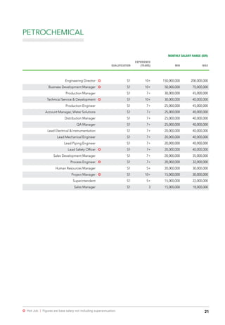 21µ Hot Job | Figures are base salary not including superannuation.
PETROCHEMICAL
MONTHLY SALARY RANGE (IDR)
QUALIFICATION
EXPERIENCE
(YEARS) MIN MAX
Engineering Director µ S1 10+ 150,000,000 200,000,000
Business Development Manager µ S1 10+ 50,000,000 70,000,000
Production Manager S1 7+ 30,000,000 45,000,000
Technical Service & Development µ S1 10+ 30,000,000 40,000,000
Production Engineer S1 7+ 25,000,000 45,000,000
Account Manager, Water Solutions S1 7+ 25,000,000 40,000,000
Distribution Manager S1 7+ 25,000,000 40,000,000
QA Manager S1 7+ 25,000,000 40,000,000
Lead Electrical & Instrumentation S1 7+ 20,000,000 40,000,000
Lead Mechanical Engineer S1 7+ 20,000,000 40,000,000
Lead Piping Engineer S1 7+ 20,000,000 40,000,000
Lead Safety Officer µ S1 7+ 20,000,000 40,000,000
Sales Development Manager S1 7+ 20,000,000 35,000,000
Process Engineer µ S1 7+ 20,000,000 32,000,000
Human Resources Manager S1 5+ 20,000,000 30,000,000
Project Manager µ S1 10+ 15,000,000 30,000,000
Superintendent S1 5+ 15,000,000 22,000,000
Sales Manager S1 3 15,000,000 18,000,000
 