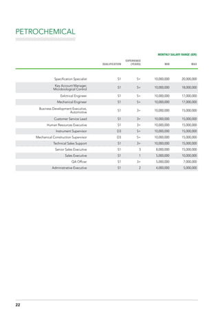 PETROCHEMICAL
MONTHLY SALARY RANGE (IDR)
QUALIFICATION
EXPERIENCE
(YEARS) MIN MAX
Specification Specialist S1 5+ 10,000,000 20,000,000
Key Account Manager,
Microbiological Control
S1 5+ 10,000,000 18,000,000
Eelctrical Engineer S1 5+ 10,000,000 17,000,000
Mechanical Engineer S1 5+ 10,000,000 17,000,000
Business Development Executive,
Automotive
S1 3+ 10,000,000 15,000,000
Customer Service Lead S1 3+ 10,000,000 15,000,000
Human Resources Executive S1 3+ 10,000,000 15,000,000
Instrument Supervisor D3 5+ 10,000,000 15,000,000
Mechanical Construction Supervisor D3 5+ 10,000,000 15,000,000
Technical Sales Support S1 3+ 10,000,000 15,000,000
Senior Sales Executive S1 3 8,000,000 15,000,000
Sales Executive S1 1 5,000,000 10,000,000
QA Officer S1 3+ 5,000,000 7,000,000
Administrative Executive S1 2 4,000,000 5,000,000
22
 