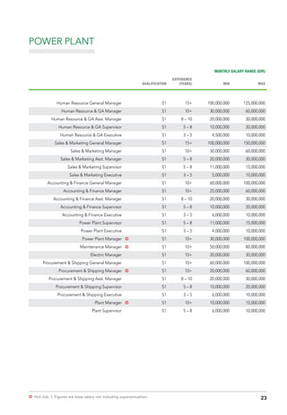 23µ Hot Job | Figures are base salary not including superannuation.
POWER PLANT
MONTHLY SALARY RANGE (IDR)
QUALIFICATION
EXPERIENCE
(YEARS) MIN MAX
Human Resource General Manager S1 15+ 100,000,000 125,000,000
Human Resource & GA Manager S1 10+ 30,000,000 60,000,000
Human Resource & GA Asst. Manager S1 8 – 10 20,000,000 30,000,000
Human Resource & GA Supervisor S1 5 – 8 10,000,000 20,000,000
Human Resource & GA Executive S1 3 – 5 4,500,000 10,000,000
Sales & Marketing General Manager S1 15+ 100,000,000 150,000,000
Sales & Marketing Manager S1 10+ 30,000,000 60,000,000
Sales & Marketing Asst. Manager S1 5 – 8 20,000,000 30,000,000
Sales & Marketing Supervisor S1 5 – 8 11,000,000 15,000,000
Sales & Marketing Executive S1 3 – 5 5,000,000 10,000,000
Accounting & Finance General Manager S1 10+ 60,000,000 100,000,000
Accounting & Finance Manager S1 10+ 25,000,000 60,000,000
Accounting & Finance Asst. Manager S1 8 – 10 20,000,000 30,000,000
Accounting & Finance Supervisor S1 5 – 8 10,000,000 20,000,000
Accounting & Finance Executive S1 3 – 5 6,000,000 10,000,000
Power Plant Supervisor S1 5 – 8 11,000,000 15,000,000
Power Plant Executive S1 3 – 5 4,000,000 10,000,000
Power Plant Manager µ S1 10+ 30,000,000 100,000,000
Maintenance Manager µ S1 10+ 50,000,000 80,000,000
Electric Manager S1 10+ 20,000,000 30,000,000
Procurement & Shipping General Manager S1 10+ 60,000,000 100,000,000
Procurement & Shipping Manager µ S1 10+ 20,000,000 60,000,000
Procurement & Shipping Asst. Manager S1 8 – 10 20,000,000 30,000,000
Procurement & Shipping Supervisor S1 5 – 8 10,000,000 20,000,000
Procurement & Shipping Executive S1 3 – 5 6,000,000 10,000,000
Plant Manager µ S1 10+ 10,000,000 15,000,000
Plant Supervisor S1 5 – 8 6,000,000 10,000,000
 
