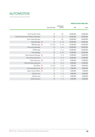 25µ Hot Job | Figures are base salary not including superannuation.
AUTOMOTIVE
MONTHLY SALARY RANGE (IDR)
QUALIFICATION
EXPERIENCE
(YEARS) MIN MAX
Vice President, Sales S1 10+ 60,000,000 70,000,000
Public & Government Relations Manager S1 7+ 40,000,000 50,000,000
Senior Sales Manager S1 10+ 30,000,000 40,000,000
Sales Manager µ S1 5 – 10 29,000,000 40,000,000
R&D Manager µ S1 / D3 5 – 10 25,000,000 40,000,000
Accounting Manager S1 3 – 6 20,000,000 30,000,000
HR Manager S1 4 – 6 20,000,000 30,000,000
Area Manager S1 5 – 10 15,000,000 25,000,000
Sales Assistant Manager µ S1 4 – 8 15,000,000 20,000,000
Accounting Supervisor S1 2 – 4 10,000,000 15,000,000
Sales Supervisor µ S1 2 – 4 8,000,000 15,000,000
Technical Sales Supervisor S1 5 – 6 8,000,000 12,000,000
QC Officer µ S1 / D3 4 – 8 7,000,000 10,000,000
Accounting Executive µ S1 1 – 3 5,000,000 8,000,000
Export Import Officer µ S1 1 – 2 5,000,000 7,000,000
GA Executive S1 1 – 3 4,000,000 6,000,000
HR Executive S1 1 – 3 4,000,000 6,000,000
Sales Executive S1 1 – 3 4,000,000 6,000,000
 