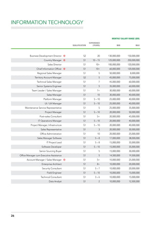 INFORMATION TECHNOLOGY
MONTHLY SALARY RANGE (IDR)
QUALIFICATION
EXPERIENCE
(YEARS) MIN MAX
Business Development Director µ S2 20 130,000,000 150,000,000
Country Manager µ S1 10 – 15 125,000,000 250,000,000
Sales Director S1 10+ 100,000,000 120,000,000
Chief Information Officer µ S1 10+ 60,000,000 120,000,000
Regional Sales Manager S1 5 50,000,000 8,000,000
Territory Account Manager S2 5 45,000,000 75,000,000
Technical Sales Manager S1 7 45,000,000 60,000,000
Senior Systems Engineer S1 5 35,000,000 60,000,000
Team Leader / Sales Manager S1 7+ 30,000,000 60,000,000
Sales Manager S1 10 30,000,000 40,000,000
Platform Manager S1 5 – 10 25,000,000 40,000,000
UI / UX Manager S1 5 – 10 25,000,000 40,000,000
Maintenance Service Representative S1 5 25,000,000 35,000,000
Project Manager S1 5 – 10 20,000,000 50,000,000
Post–sales Consultant S1 5+ 20,000,000 45,000,000
IT Operations Manager S1 5 – 10 20,000,000 40,000,000
Project Manager, Infrastructure S1 5 – 10 20,000,000 40,000,000
Sales Representative S1 3 20,000,000 30,000,000
Office Administration S1 10 20,000,000 25,000,000
Sales Manager Software S1 5 – 8 17,000,000 38,000,000
IT Project Lead S1 5 – 8 15,000,000 35,000,000
Software Developer S1 5 – 10 15,000,000 35,000,000
Senior Sourcing Buyer S1 5 15,000,000 30,000,000
Office Manager cum Executive Assistance S1 5 14,500,000 19,500,000
Account Manager / Sales Manager µ S1 5+ 10,000,000 25,000,000
Enterprise Architect S1 8+ 10,000,000 20,000,000
Security Consultant S1 5 – 7 10,000,000 20,000,000
Field Engineer S1 5 – 10 10,000,000 15,000,000
Technical Consultant S1 3 – 6 10,000,000 15,000,000
Data Analyst S1 2 10,000,000 12,500,000
26
 