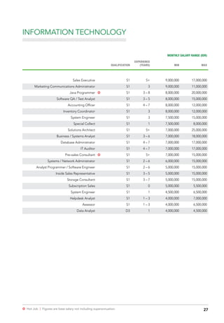 27µ Hot Job | Figures are base salary not including superannuation.
MONTHLY SALARY RANGE (IDR)
QUALIFICATION
EXPERIENCE
(YEARS) MIN MAX
Sales Executive S1 5+ 9,000,000 17,000,000
Marketing Communications Administrator S1 3 9,000,000 11,000,000
Java Programmer µ S1 3 – 8 8,000,000 20,000,000
Software QA / Test Analyst S1 3 – 5 8,000,000 15,000,000
Accounting Officer S1 4 – 7 8,000,000 12,000,000
Inventory Coordinator S1 3 8,000,000 12,000,000
System Engineer S1 3 7,500,000 15,000,000
Special Collect S1 1 7,500,000 8,000,000
Solutions Architect S1 5+ 7,000,000 25,000,000
Business / Systems Analyst S1 3 – 6 7,000,000 18,000,000
Database Administrator S1 4 – 7 7,000,000 17,000,000
IT Auditor S1 4 – 7 7,000,000 17,000,000
Pre–sales Consultant µ S1 5+ 7,000,000 15,000,000
Systems / Network Administrator S1 2 – 6 6,000,000 15,000,000
Analyst Programmer / Software Engineer S1 2 – 6 5,000,000 15,000,000
Inside Sales Representative S1 3 – 5 5,000,000 15,000,000
Storage Consultant S1 3 – 7 5,000,000 15,000,000
Subscription Sales S1 0 5,000,000 5,500,000
System Engineer S1 1 4,500,000 6,500,000
Helpdesk Analyst S1 1 – 3 4,000,000 7,000,000
Assessor S1 1 – 3 4,000,000 6,500,000
Data Analyst D3 1 4,000,000 4,500,000
INFORMATION TECHNOLOGY
 