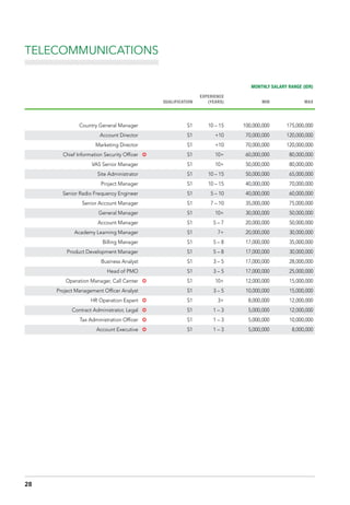 TELECOMMUNICATIONS
MONTHLY SALARY RANGE (IDR)
QUALIFICATION
EXPERIENCE
(YEARS) MIN MAX
Country General Manager S1 10 – 15 100,000,000 175,000,000
Account Director S1 +10 70,000,000 120,000,000
Marketing Director S1 +10 70,000,000 120,000,000
Chief Information Security Officer µ S1 10+ 60,000,000 80,000,000
VAS Senior Manager S1 10+ 50,000,000 80,000,000
Site Administrator S1 10 – 15 50,000,000 65,000,000
Project Manager S1 10 – 15 40,000,000 70,000,000
Senior Radio Frequency Engineer S1 5 – 10 40,000,000 60,000,000
Senior Account Manager S1 7 – 10 35,000,000 75,000,000
General Manager S1 10+ 30,000,000 50,000,000
Account Manager S1 5 – 7 20,000,000 50,000,000
Academy Learning Manager S1 7+ 20,000,000 30,000,000
Billing Manager S1 5 – 8 17,000,000 35,000,000
Product Development Manager S1 5 – 8 17,000,000 30,000,000
Business Analyst S1 3 – 5 17,000,000 28,000,000
Head of PMO S1 3 – 5 17,000,000 25,000,000
Operation Manager, Call Center µ S1 10+ 12,000,000 15,000,000
Project Management Officer Analyst S1 3 – 5 10,000,000 15,000,000
HR Operation Expert µ S1 3+ 8,000,000 12,000,000
Contract Administrator, Legal µ S1 1 – 3 5,000,000 12,000,000
Tax Administration Officer µ S1 1 – 3 5,000,000 10,000,000
Account Executive µ S1 1 – 3 5,000,000 8,000,000
28
 
