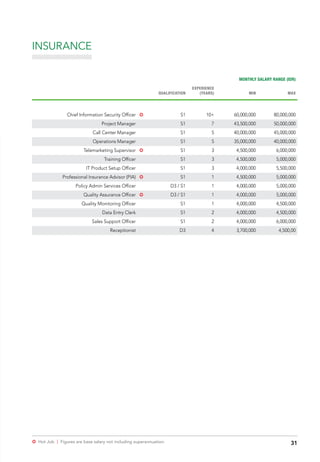 31µ Hot Job | Figures are base salary not including superannuation.
INSURANCE
MONTHLY SALARY RANGE (IDR)
QUALIFICATION
EXPERIENCE
(YEARS) MIN MAX
Chief Information Security Officer µ S1 10+ 60,000,000 80,000,000
Project Manager S1 7 43,500,000 50,000,000
Call Center Manager S1 5 40,000,000 45,000,000
Operations Manager S1 5 35,000,000 40,000,000
Telemarketing Supervisor µ S1 3 4,500,000 6,000,000
Training Officer S1 3 4,500,000 5,000,000
IT Product Setup Officer S1 3 4,000,000 5,500,000
Professional Insurance Advisor (PIA) µ S1 1 4,500,000 5,000,000
Policy Admin Services Officer D3 / S1 1 4,000,000 5,000,000
Quality Assurance Officer µ D3 / S1 1 4,000,000 5,000,000
Quality Monitoring Officer S1 1 4,000,000 4,500,000
Data Entry Clerk S1 2 4,000,000 4,500,000
Sales Support Officer S1 2 4,000,000 6,000,000
Receptionist D3 4 3,700,000 4,500,00
 