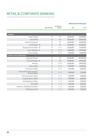 MONTHLY SALARY RANGE (IDR)
QUALIFICATION
EXPERIENCE
(YEARS) MIN MAX
LENDING
Head of Credit S1 12+ 80,000,000 120,000,000
Head of Risk S1 12+ 80,000,000 120,000,000
Head of Compliance S1 12+ 80,000,000 110,000,000
Vice President µ S1 10+ 60,000,000 100,000,000
Associate Vice President µ S1 4 – 7 25,000,000 35,000,000
Senior Associate µ S1 2 – 4 20,000,000 25,000,000
Account Officer S1 2 – 3 8,000,000 10,000,000
FUNDING AND OPERATION
Operation Director S1 15+ 150,000,000 300,000,000
General Manager µ S1 10+ 60,000,000 80,000,000
Manager S1 5 – 10 30,000,000 50,000,000
Senior Analyst S1 3 – 5 10,000,000 25,000,000
Compliance Officer S1 2 – 3 5,500,000 8,000,000
Personal Financial Consultant /
Personal Banker
S1 2 – 3 5,000,000 7,500,000
Priority Acquisition Officer S1 2 – 3 4,000,000 6,500,000
Customer Service Officer S1 2 – 3 4,000,000 6,000,000
Bank Operations Officer S1 1 – 2 4,000,000 5,000,000
Bank Teller S1 1 – 3 4,000,000 5,000,000
Collection / Debt Recovery Officer S1 1 – 3 4,000,000 5,000,000
Trade Finance Clerk S1 2 – 3 4,000,000 5,000,000
RETAIL & CORPORATE BANKING
32
 