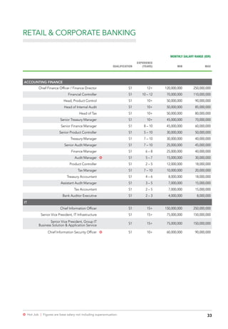 33µ Hot Job | Figures are base salary not including superannuation.
MONTHLY SALARY RANGE (IDR)
QUALIFICATION
EXPERIENCE
(YEARS) MIN MAX
ACCOUNTING FINANCE
Chief Finance Officer / Finance Director S1 12+ 120,000,000 250,000,000
Financial Controller S1 10 – 12 70,000,000 110,000,000
Head, Product Control S1 10+ 50,000,000 90,000,000
Head of Internal Audit S1 10+ 50,000,000 85,000,000
Head of Tax S1 10+ 50,000,000 80,000,000
Senior Treasury Manager S1 10+ 45,000,000 70,000,000
Senior Finance Manager S1 8 – 10 45,000,000 60,000,000
Senior Product Controller S1 5 – 10 30,000,000 50,000,000
Treasury Manager S1 7 – 10 30,000,000 40,000,000
Senior Audit Manager S1 7 – 10 25,000,000 45,000,000
Finance Manager S1 6 – 8 25,000,000 40,000,000
Audit Manager µ S1 5 – 7 15,000,000 30,000,000
Product Controller S1 2 – 5 12,000,000 18,000,000
Tax Manager S1 7 – 10 10,000,000 20,000,000
Treasury Accountant S1 4 – 6 8,000,000 18,000,000
Assistant Audit Manager S1 3 – 5 7,000,000 15,000,000
Tax Accountant S1 2 – 5 7,000,000 15,000,000
Bank Auditor Executive S1 2 – 3 4,000,000 8,000,000
IT
Chief Information Officer S1 15+ 150,000,000 250,000,000
Senior Vice President, IT Infrastructure S1 15+ 75,000,000 150,000,000
Senior Vice President, Group IT
Business Solution & Application Service
S1 15+ 75,000,000 150,000,000
Chief Information Security Officer µ S1 10+ 60,000,000 90,000,000
RETAIL & CORPORATE BANKING
 