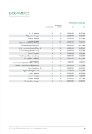 35µ Hot Job | Figures are base salary not including superannuation.
E-COMMERCE
MONTHLY SALARY RANGE (IDR)
QUALIFICATION
EXPERIENCE
(YEARS) MIN MAX
UI / UX Manager S1 5+ 30,000,000 50,000,000
IT Operation Manager S1 5+ 25,000,000 40,000,000
Platform Manager S1 5+ 25,000,000 40,000,000
General Manager,
Corporate and Strategic Planning
S1 10+ 60,000,000 90,000,000
General Manager, Operations S1 7+ 60,000,000 90,000,000
Chief Information Security Officer µ S1 10+ 60,000,000 80,000,000
General Manager Merchandising S1 8+ 50,000,000 70,000,000
Head of Operation S1 8+ 50,000,000 70,000,000
Vice President Sales & Marketing S1 6+ 50,000,000 65,000,000
Vice President, Marketing S1 5+ 50,000,000 60,000,000
Vice President,
Business Development & Offline Marketing
S1 7+ 45,000,000 55,000,000
Head of Communications & Partnership S1 10+ 40,000,000 55,000,000
Head of Marketing µ S1 9+ 35,000,000 50,000,000
Digital Marketing Executive S1 5+ 25,000,000 55,000,000
Product Manager S1 5+ 25,000,000 50,000,000
Account Manager S1 5+ 25,000,000 27,000,000
Content Manager S1 5+ 20,000,000 40,000,000
Merchandising Manager S1 3 – 5 20,000,000 40,000,000
 