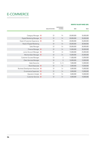 MONTHLY SALARY RANGE (IDR)
QUALIFICATION
EXPERIENCE
(YEARS) MIN MAX
Category Manager µ S1 9+ 20,000,000 35,000,000
Digital Marketing Manager µ S1 5+ 20,000,000 35,000,000
Head of Customer Experience µ S1 9+ 20,000,000 35,000,000
Head of Digital Marketing S1 5+ 20,000,000 30,000,000
Sales Manager S1 5+ 20,000,000 30,000,000
Finance Manager µ S1 5+ 15,000,000 30,000,000
Junior Account Manager µ S1 3+ 15,000,000 25,000,000
Merchandiser Manager µ S1 5+ 15,000,000 25,000,000
Customer Success Manager S1 3 11,000,000 15,000,000
Client Services Manager S1 3 10,000,000 12,000,000
Sales Executive S1 3 – 5 7,000,000 12,000,000
Brand Associate µ S1 5+ 5,000,000 15,000,000
Business Development Associate µ S1 5+ 5,000,000 15,000,000
E-commerce Supervisor µ S1 5+ 5,000,000 15,000,000
Operation Analyst µ S1 5+ 5,000,000 10,000,000
Customer Services µ S1 5+ 4,000,000 10,000,000
E-COMMERCE
36
 