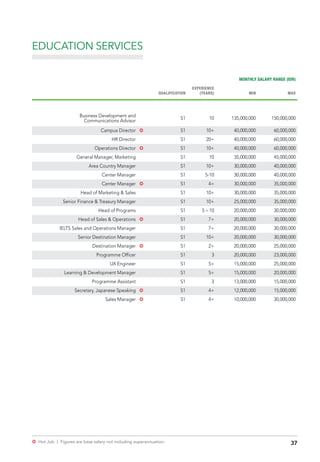 37µ Hot Job | Figures are base salary not including superannuation.
EDUCATION SERVICES
MONTHLY SALARY RANGE (IDR)
QUALIFICATION
EXPERIENCE
(YEARS) MIN MAX
Business Development and
Communications Advisor
S1 10 135,000,000 150,000,000
Campus Director µ S1 10+ 40,000,000 60,000,000
HR Director S1 20+ 40,000,000 60,000,000
Operations Director µ S1 10+ 40,000,000 60,000,000
General Manager, Marketing S1 10 35,000,000 45,000,000
Area Country Manager S1 10+ 30,000,000 40,000,000
Center Manager S1 5-10 30,000,000 40,000,000
Center Manager µ S1 4+ 30,000,000 35,000,000
Head of Marketing & Sales S1 10+ 30,000,000 35,000,000
Senior Finance & Treasury Manager S1 10+ 25,000,000 35,000,000
Head of Programs S1 5 – 10 20,000,000 30,000,000
Head of Sales & Operations µ S1 7+ 20,000,000 30,000,000
IELTS Sales and Operations Manager S1 7+ 20,000,000 30,000,000
Senior Destination Manager S1 10+ 20,000,000 30,000,000
Destination Manager µ S1 2+ 20,000,000 25,000,000
Programme Officer S1 3 20,000,000 23,000,000
UX Engineer S1 5+ 15,000,000 25,000,000
Learning & Development Manager S1 5+ 15,000,000 20,000,000
Programme Assistant S1 3 13,000,000 15,000,000
Secretary, Japanese Speaking µ S1 4+ 12,000,000 15,000,000
Sales Manager µ S1 4+ 10,000,000 30,000,000
 