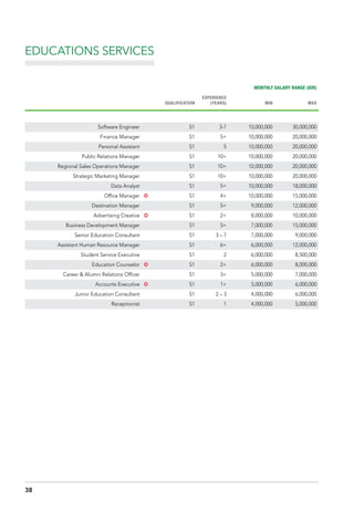 EDUCATIONS SERVICES
MONTHLY SALARY RANGE (IDR)
QUALIFICATION
EXPERIENCE
(YEARS) MIN MAX
Software Engineer S1 3-7 10,000,000 30,000,000
Finance Manager S1 5+ 10,000,000 20,000,000
Personal Assistant S1 5 10,000,000 20,000,000
Public Relations Manager S1 10+ 10,000,000 20,000,000
Regional Sales Operations Manager S1 10+ 10,000,000 20,000,000
Strategic Marketing Manager S1 10+ 10,000,000 20,000,000
Data Analyst S1 5+ 10,000,000 18,000,000
Office Manager µ S1 4+ 10,000,000 15,000,000
Destination Manager S1 5+ 9,000,000 12,000,000
Advertising Creative µ S1 2+ 8,000,000 10,000,000
Business Development Manager S1 5+ 7,000,000 15,000,000
Senior Education Consultant S1 3 – 7 7,000,000 9,000,000
Assistant Human Resource Manager S1 6+ 6,000,000 12,000,000
Student Service Executive S1 2 6,000,000 8,500,000
Education Counselor µ S1 2+ 6,000,000 8,000,000
Career & Alumni Relations Officer S1 3+ 5,000,000 7,000,000
Accounts Executive µ S1 1+ 5,000,000 6,000,000
Junior Education Consultant S1 2 – 3 4,000,000 6,000,000
Receptionist S1 1 4,000,000 5,000,000
38
 