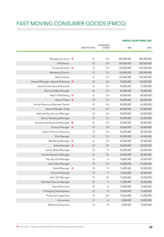 39µ Hot Job | Figures are base salary not including superannuation.
FAST MOVING CONSUMER GOODS (FMCG)
MONTHLY SALARY RANGE (IDR)
QUALIFICATION
EXPERIENCE
(YEARS) MIN MAX
Managing Director µ S1 15+ 200,000,000 400,000,000
HR Director S1 15+ 150,000,000 300,000,000
Finance Director µ S1 15+ 150,000,000 250,000,000
Marketing Director S1 15+ 150,000,000 250,000,000
Sales Director S1 15+ 120,000,000 250,000,000
General Manager, Sales & Marketing µ S1 15+ 70,000,000 150,000,000
Head of International Business S1 15+ 50,000,000 75,000,000
National Sales Manager S1 15+ 50,000,000 70,000,000
Head of Marketing µ S1 15+ 40,000,000 80,000,000
Head of Sales µ S1 15+ 40,000,000 80,000,000
Human Resource Business Partner S1 10+ 40,000,000 65,000,000
Head of Modern Trade S1 15+ 40,000,000 55,000,000
National Key Account Manager S1 15+ 40,000,000 50,000,000
Senior Marketing Manager S1 15+ 40,000,000 50,000,000
Business Development Manager µ S1 15+ 35,000,000 50,000,000
Finance Manager µ S1 10+ 35,000,000 50,000,000
Head of Human Resource S1 15+ 35,000,000 50,000,000
Plan Manager S1 15+ 35,000,000 45,000,000
Marketing Manager µ S1 10+ 30,000,000 50,000,000
Sales Manager µ S1 15+ 30,000,000 50,000,000
Senior Brand Manager S1 7+ 30,000,000 50,000,000
Human Resource Manager S1 12+ 25,000,000 40,000,000
Key Account Manager S1 7+ 18,000,000 35,000,000
Area Sales Manager S1 15+ 18,000,000 25,000,000
Brand Manager µ S1 7+ 15,000,000 30,000,000
Channel Manager S1 7+ 15,000,000 30,000,000
QA / QC Manager S1 10+ 15,000,000 30,000,000
Assistant Finance Manager S1 7+ 15,000,000 20,000,000
Brand Executive S1 5+ 10,000,000 15,000,000
Packaging Development S1 5+ 10,000,000 15,000,000
Production Supervisor S1 10+ 10,000,000 15,000,000
Accountant S1 3+ 5,000,000 10,000,000
Marketing Executive S1 5+ 5,000,000 10,000,000
 