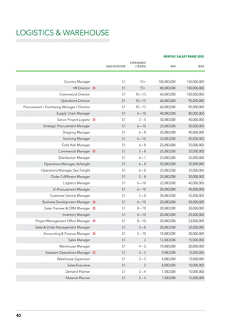 LOGISTICS & WAREHOUSE
MONTHLY SALARY RANGE (IDR)
QUALIFICATION
EXPERIENCE
(YEARS) MIN MAX
Country Manager S1 15+ 100,000,000 150,000,000
HR Director µ S1 15+ 80,000,000 100,000,000
Commercial Director S1 10 – 15 60,000,000 100,000,000
Operations Director S1 10 – 15 60,000,000 90,000,000
Procurement / Purchasing Manager / Director S1 10 – 12 60,000,000 90,000,000
Supply Chain Manager S1 6 – 10 40,000,000 80,000,000
Senior Project Logistic µ S1 3 – 5 30,000,000 40,000,000
Strategic Procurement Manager S1 6 – 10 25,000,000 50,000,000
Shipping Manager S1 6 – 8 25,000,000 40,000,000
Sourcing Manager S1 6 – 10 25,000,000 40,000,000
Cold Hub Manager S1 6 – 8 25,000,000 35,000,000
Commercial Manager µ S1 5 – 8 25,000,000 35,000,000
Distribution Manager S1 6 – 7 25,000,000 35,000,000
Operations Manager, Airfreight S1 6 – 8 25,000,000 35,000,000
Operations Manager, Sea Freight S1 6 – 8 25,000,000 35,000,000
Order Fulfillment Manager S1 5 – 8 25,000,000 30,000,000
Logistics Manager S1 6 – 10 22,000,000 40,000,000
E–Procurement Manager S1 6 – 10 20,000,000 40,000,000
Customer Service Manager S1 5 – 8 20,000,000 35,000,000
Business Development Manager µ S1 6 – 10 20,000,000 30,000,000
Sales Trainner & CRM Manager µ S1 8 – 10 20,000,000 30,000,000
Inventory Manager S1 6 – 10 20,000,000 25,000,000
Project Management Office Manager µ S1 8 – 10 20,000,000 23,000,000
Sales & Order Management Manager S1 5 – 8 20,000,000 22,000,000
Accounting & Finance Manager µ S1 5 – 10 18,000,000 30,000,000
Sales Manager S1 3 12,000,000 15,000,000
Warehouse Manager S1 4 – 5 10,000,000 20,000,000
Assistant Operations Manager µ S1 3 – 5 9,000,000 12,000,000
Warehouse Supervisor S1 3 – 5 8,000,000 15,000,000
Sales Executive S1 2 8,000,000 10,000,000
Demand Planner S1 2 – 4 7,500,000 15,000,000
Material Planner S1 2 – 4 7,500,000 15,000,000
40
 