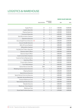 41µ Hot Job | Figures are base salary not including superannuation.
MONTHLY SALARY RANGE (IDR)
QUALIFICATION
EXPERIENCE
(YEARS) MIN MAX
Supply Planner S1 2 – 4 7,500,000 15,000,000
Logistics Specialist S1 2 – 4 7,500,000 10,000,000
Shipping Supervisor S1 4 – 5 6,500,000 10,000,000
Commercial Specialist S1 2 – 4 6,000,000 10,000,000
Bank Reconciliation Assistant S1 5 6,000,000 6,500,000
Operations Executive S1 2 – 3 4,500,000 7,000,000
Accounting & Finance Executive µ S1 1 – 3 4,000,000 6,000,000
Account Handler Executive D3 2 4,000,000 5,000,000
Admin & Invoice Assistant S1 2 4,000,000 5,000,000
Billing Admin Assistant S1 2 4,000,000 5,000,000
Buy Back And Trade In Specialist SMA 1 4,000,000 5,000,000
Clearance Admin Officer D3 2 4,000,000 5,000,000
Clearance Export Officer S1 2 4,000,000 5,000,000
Credit Control Admin Assistant S1 2 4,000,000 5,000,000
Customer Service Representative D3 2 4,000,000 5,000,000
Data Entry Officer D3 2 4,000,000 5,000,000
Finance Admin Assistant S1 2 – 4 4,000,000 5,000,000
Front Desk Assistant D3 2 4,000,000 5,000,000
General Service Crew (Ob) SMA 3 4,000,000 5,000,000
Marketing Communications Executive S1 1 – 3 4,000,000 5,000,000
Shipping Assistant S1 1 – 3 4,000,000 5,000,000
Special Service Executive S1 2 4,000,000 5,000,000
Special Service Front Line Executive S1 2 4,000,000 5,000,000
Specialist, Services Monitoring S1 2 4,000,000 5,000,000
Storapart Warehouse Crew SMA 2 4,000,000 5,000,000
Telemarketing & Sales Executive S1 1 – 3 4,000,000 5,000,000
Telesales Executive D3 2 4,000,000 5,000,000
Warehouse / Store Assistant S1 1–3 4,000,000 5,000,000
Warehouse Crew S1 2 4,000,000 5,000,000
Quote Desk Frontline Executive S1 2 3,700,000 4,000,000
LOGISTICS & WAREHOUSE
 