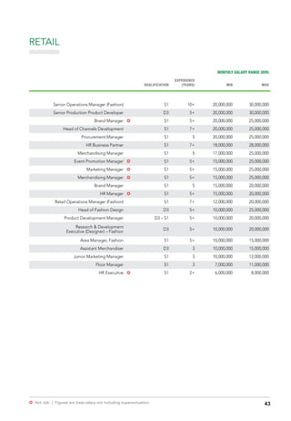 43µ Hot Job | Figures are base salary not including superannuation.
RETAIL
MONTHLY SALARY RANGE (IDR)
QUALIFICATION
EXPERIENCE
(YEARS) MIN MAX
Senior Operations Manager (Fashion) S1 10+ 20,000,000 30,000,000
Senior Production Product Developer D3 5+ 20,000,000 30,000,000
Brand Manager µ S1 5+ 20,000,000 25,000,000
Head of Channels Development S1 7+ 20,000,000 25,000,000
Procurement Manager S1 5 20,000,000 25,000,000
HR Business Partner S1 7+ 18,000,000 28,000,000
Merchandising Manager S1 5 17,000,000 25,000,000
Event Promotion Manager µ S1 5+ 15,000,000 25,000,000
Marketing Manager µ S1 5+ 15,000,000 25,000,000
Merchandising Manager µ S1 5+ 15,000,000 25,000,000
Brand Manager S1 5 15,000,000 20,000,000
HR Manager µ S1 5+ 15,000,000 20,000,000
Retail Operations Manager (Fashion) S1 7+ 12,000,000 20,000,000
Head of Fashion Design D3 5+ 10,000,000 25,000,000
Product Development Manager D3 – S1 5+ 10,000,000 20,000,000
Research & Development
Executive (Designer) – Fashion
D3 5+ 10,000,000 20,000,000
Area Manager, Fashion S1 5+ 10,000,000 15,000,000
Assistant Merchandiser D3 3 10,000,000 15,000,000
Junior Marketing Manager S1 3 10,000,000 12,000,000
Floor Manager S1 3 7,000,000 11,000,000
HR Executive µ S1 2+ 6,000,000 8,000,000
 