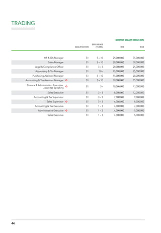 TRADING
MONTHLY SALARY RANGE (IDR)
QUALIFICATION
EXPERIENCE
(YEARS) MIN MAX
HR & GA Manager S1 5 – 10 25,000,000 35,000,000
Sales Manager S1 5 – 10 20,000,000 30,000,000
Legal & Compliance Officer S1 3 – 5 20,000,000 25,000,000
Accounting & Tax Manager S1 10+ 15,000,000 25,000,000
Purchasing Assistant Manager S1 5 – 10 15,000,000 20,000,000
Accounting & Tax Assistant Manager µ S1 5 – 10 10,000,000 15,000,000
Finance & Administation Executive,
Japanese Speaking µ S1 3+ 10,000,000 13,000,000
Sales Executive S1 3 – 5 8,000,000 12,000,000
Accounting & Tax Supervisor S1 3 – 5 7,000,000 9,000,000
Sales Supervisor µ S1 3 – 5 6,000,000 8,500,000
Accounting & Tax Executive S1 1 – 3 4,000,000 7,000,000
Administrative Executive µ S1 1 – 2 4,000,000 5,000,000
Sales Executive S1 1 – 3 4,000,000 5,000,000
44
 