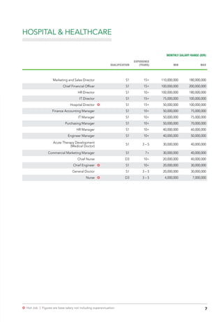 7µ Hot Job | Figures are base salary not including superannuation.
HOSPITAL & HEALTHCARE
MONTHLY SALARY RANGE (IDR)
QUALIFICATION
EXPERIENCE
(YEARS) MIN MAX
Marketing and Sales Director S1 15+ 110,000,000 180,000,000
Chief Financial Officer S1 15+ 100,000,000 200,000,000
HR Director S1 10+ 100,000,000 180,000,000
IT Director S1 15+ 75,000,000 100,000,000
Hospital Director µ S1 15+ 50,000,000 100,000,000
Finance Accounting Manager S1 10+ 50,000,000 75,000,000
IT Manager S1 10+ 50,000,000 75,000,000
Purchasing Manager S1 10+ 50,000,000 70,000,000
HR Manager S1 10+ 40,000,000 60,000,000
Engineer Manager S1 10+ 40,000,000 50,000,000
Acute Therapy Development
(Medical Doctor)
S1 3 – 5 30,000,000 40,000,000
Commercial Marketing Manager S1 7+ 30,000,000 40,000,000
Chief Nurse D3 10+ 20,000,000 40,000,000
Chief Engineer µ S1 10+ 20,000,000 30,000,000
General Doctor S1 3 – 5 20,000,000 30,000,000
Nurse µ D3 3 – 5 4,000,000 7,000,000
 