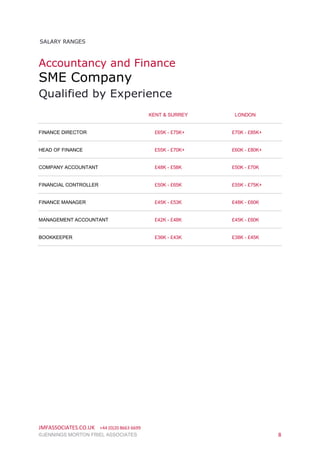 SALARY RANGES
Accountancy and Finance
SME Company
JMFASSOCIATES.CO.UK +44 (0)20 8663 6699
©JENNINGS MORTON FRIEL ASSOCIATE...